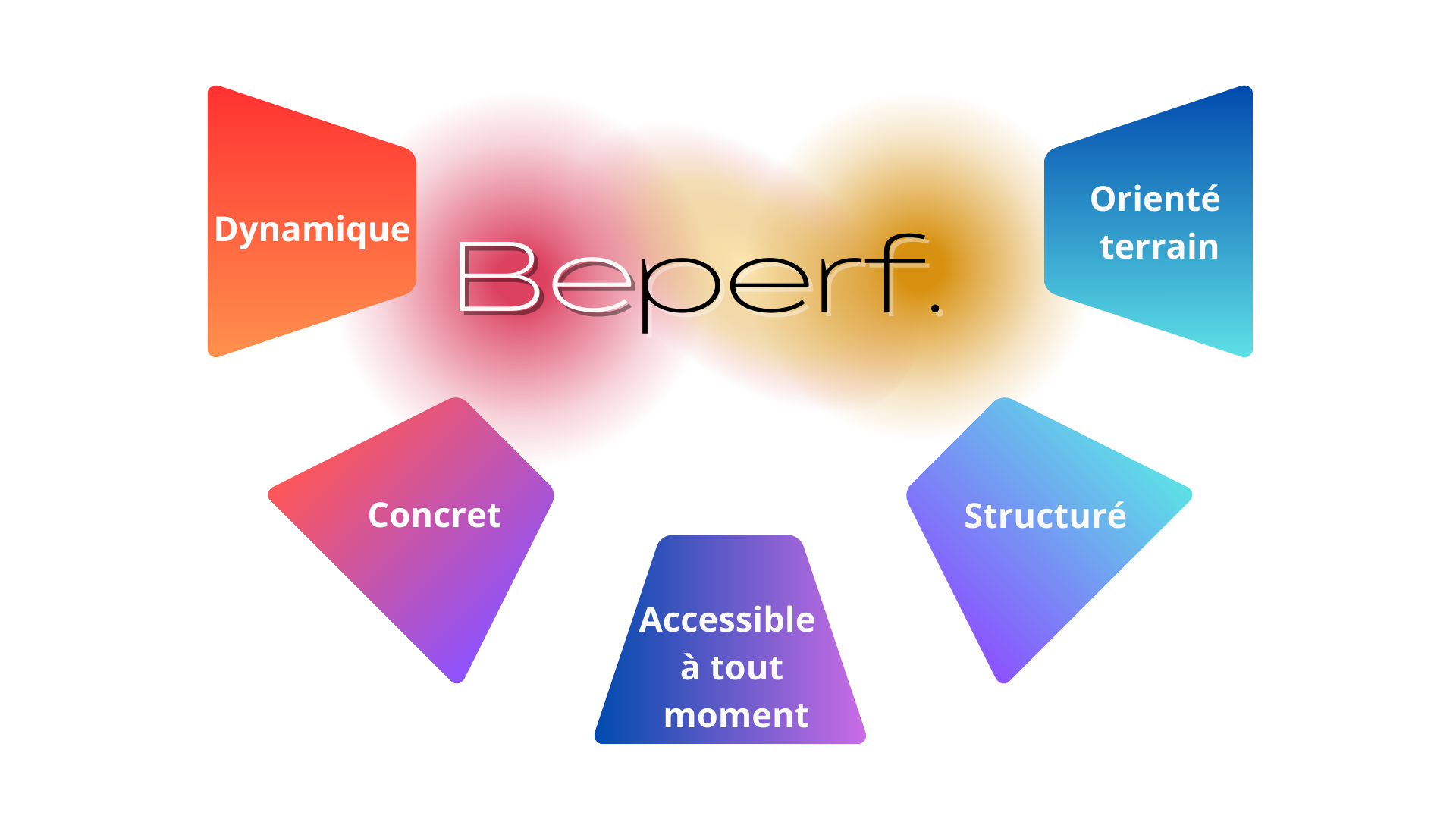 Diagramme coloré présentant les caractéristiques de Beperf, avec des formes en palettes indiquant Dynaimque, Concret, Accessible à tout moment, Structuré, et Orienté terrain.