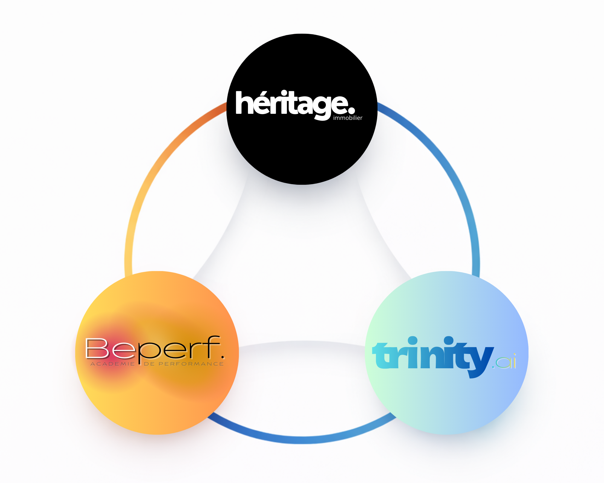 Diagramme avec trois cercles colorés interconnectés. Le cercle noir en haut a le texte 'héritage immobilier', le cercle orange à gauche a le texte 'Beperf. académie de performance', et le cercle bleu à droite a le texte 'trinity.ai'.