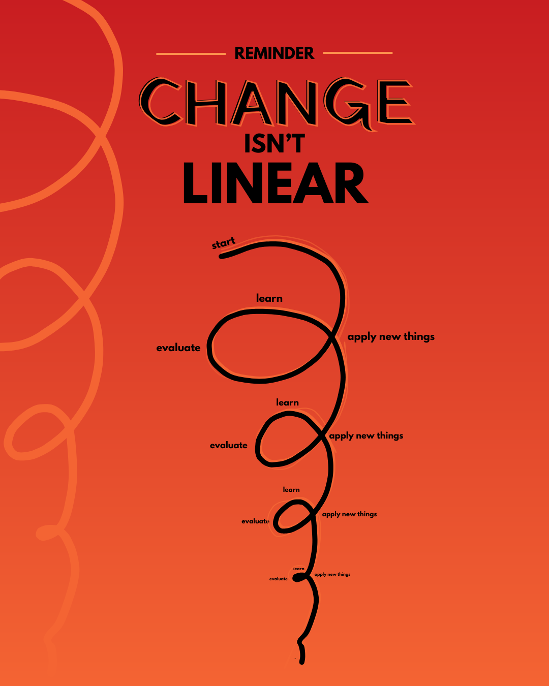 drawing of a line in going into curls, with each time steps : apply new things, evaluate, learn, apply new ...