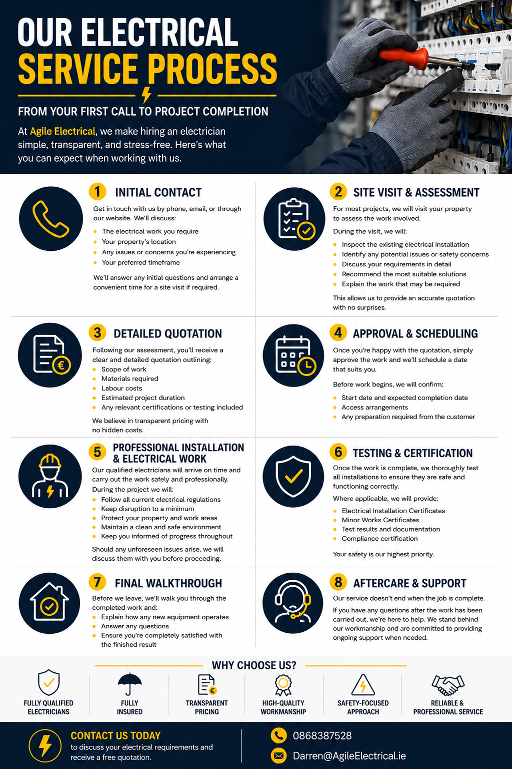 Company infographic illustrating the electrical service process from initial contact to aftercare, with steps including contact, site assessment, quotation, approval, professional work, testing, walkthrough, and ongoing support, featuring icons, headings, and description text.