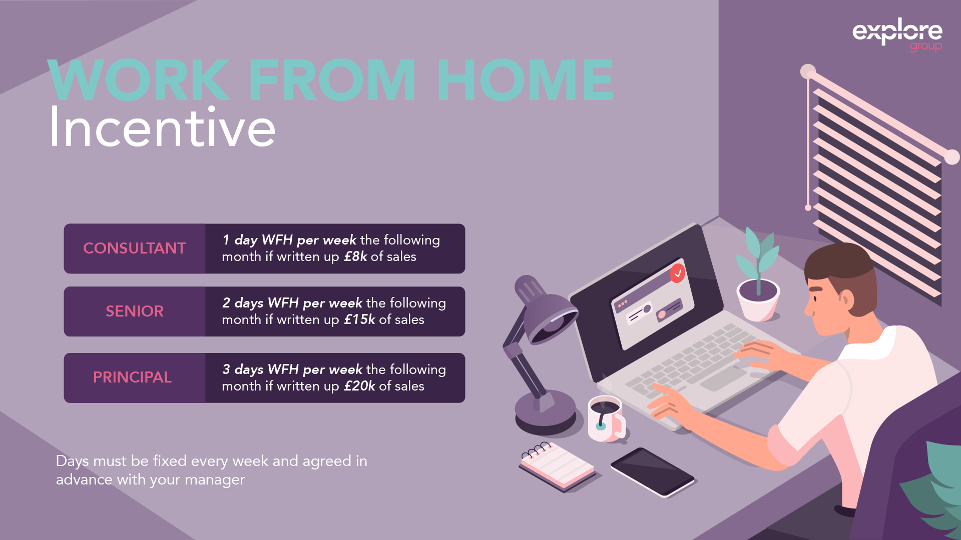 Infographic about work from home incentives, showing different levels of pay and required sales, with a person working at a desk with a laptop, notebook, and coffee.