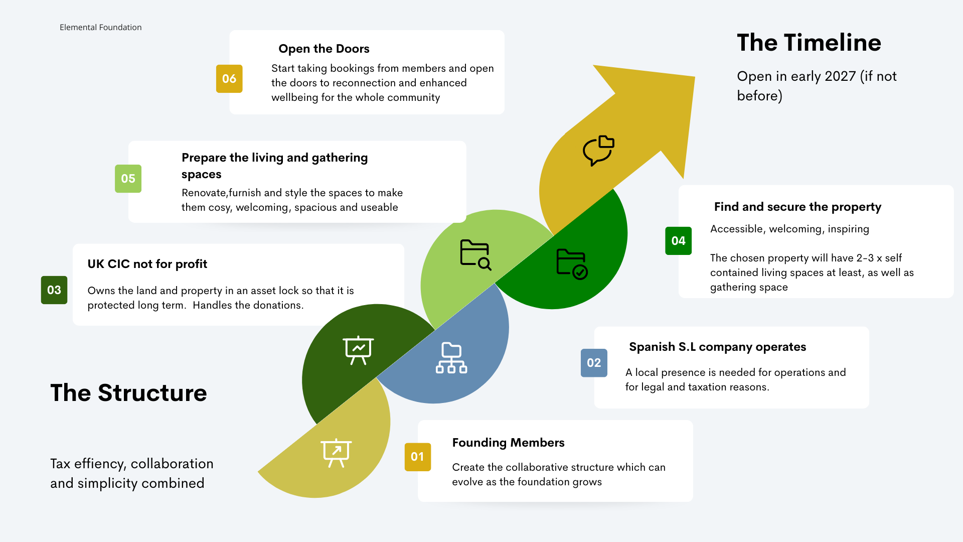 Flow diagram of start to open for the non profit