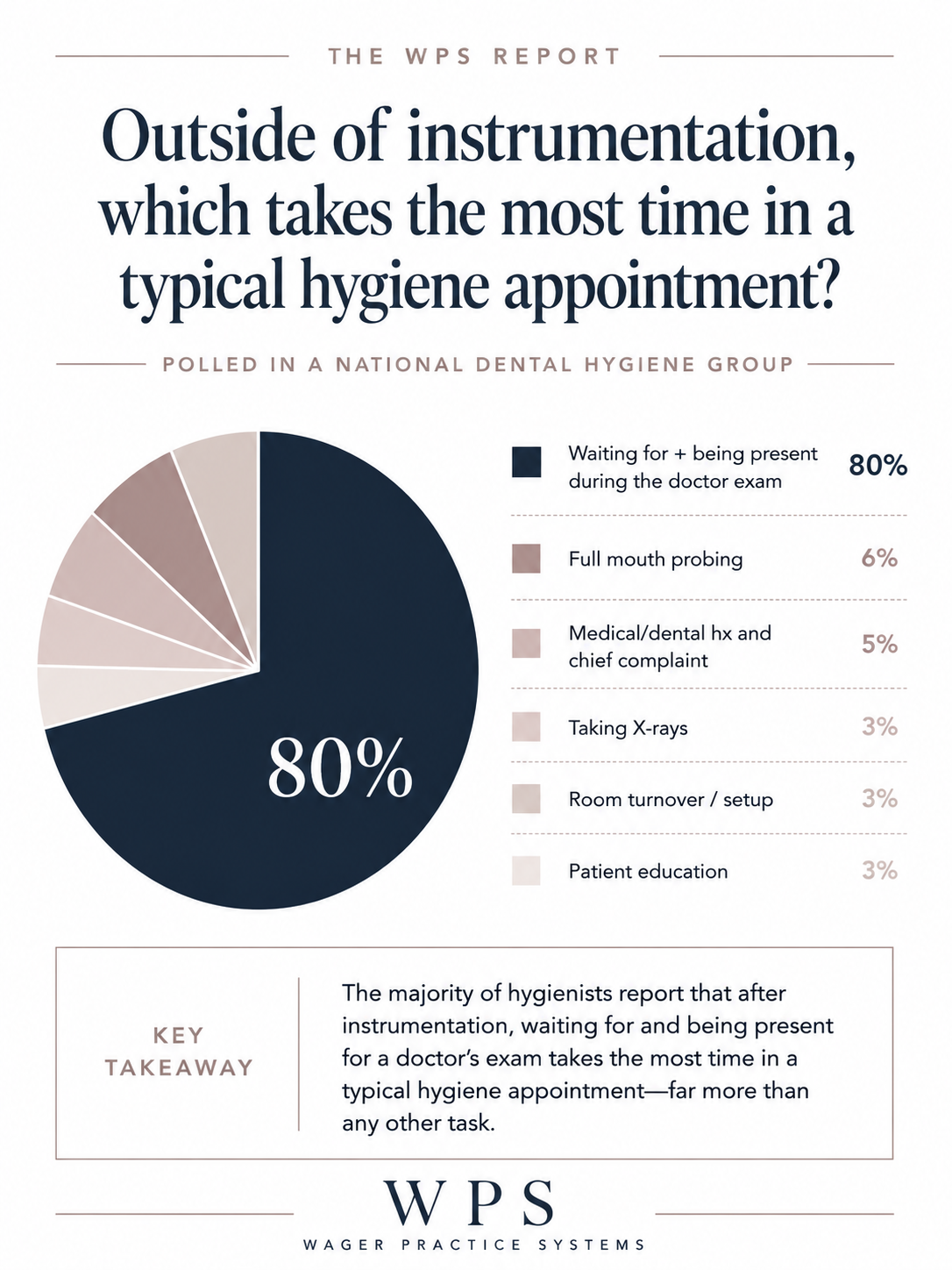 Bar chart showing results of a national poll of dental hygienists asking what takes the most time after instrumentation during a hygiene appointment. Eighty percent of respondents selected waiting for and being present during the doctor exam.