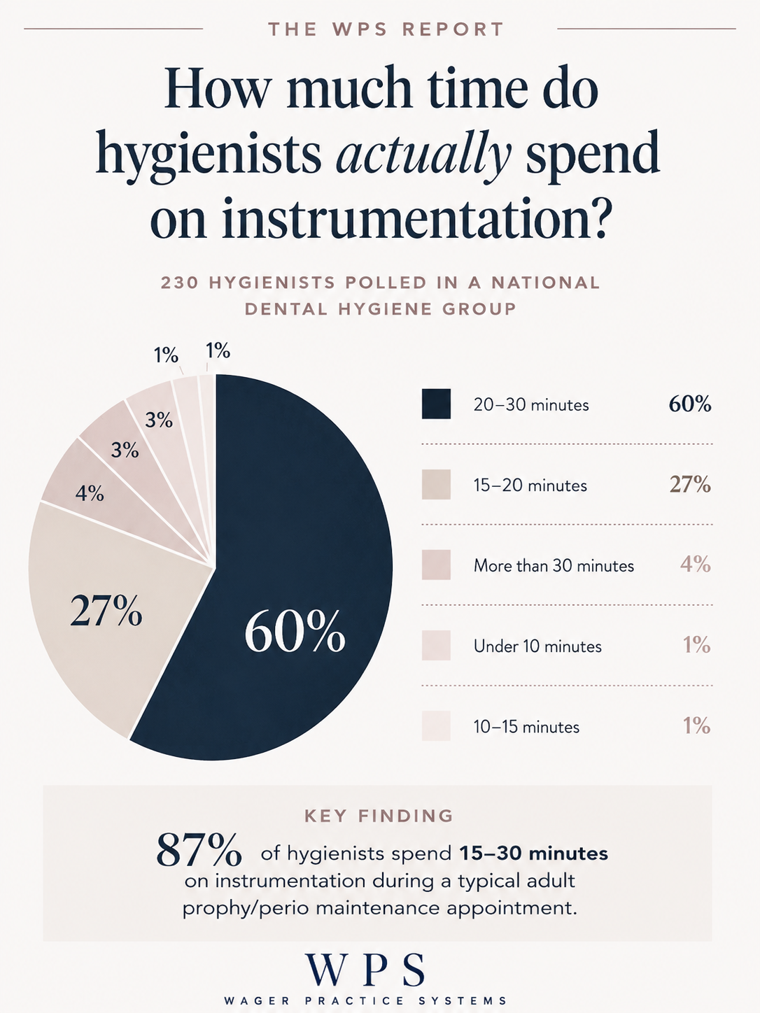 How Much of a Hygiene Appointment Is Spent On Instrumentation?