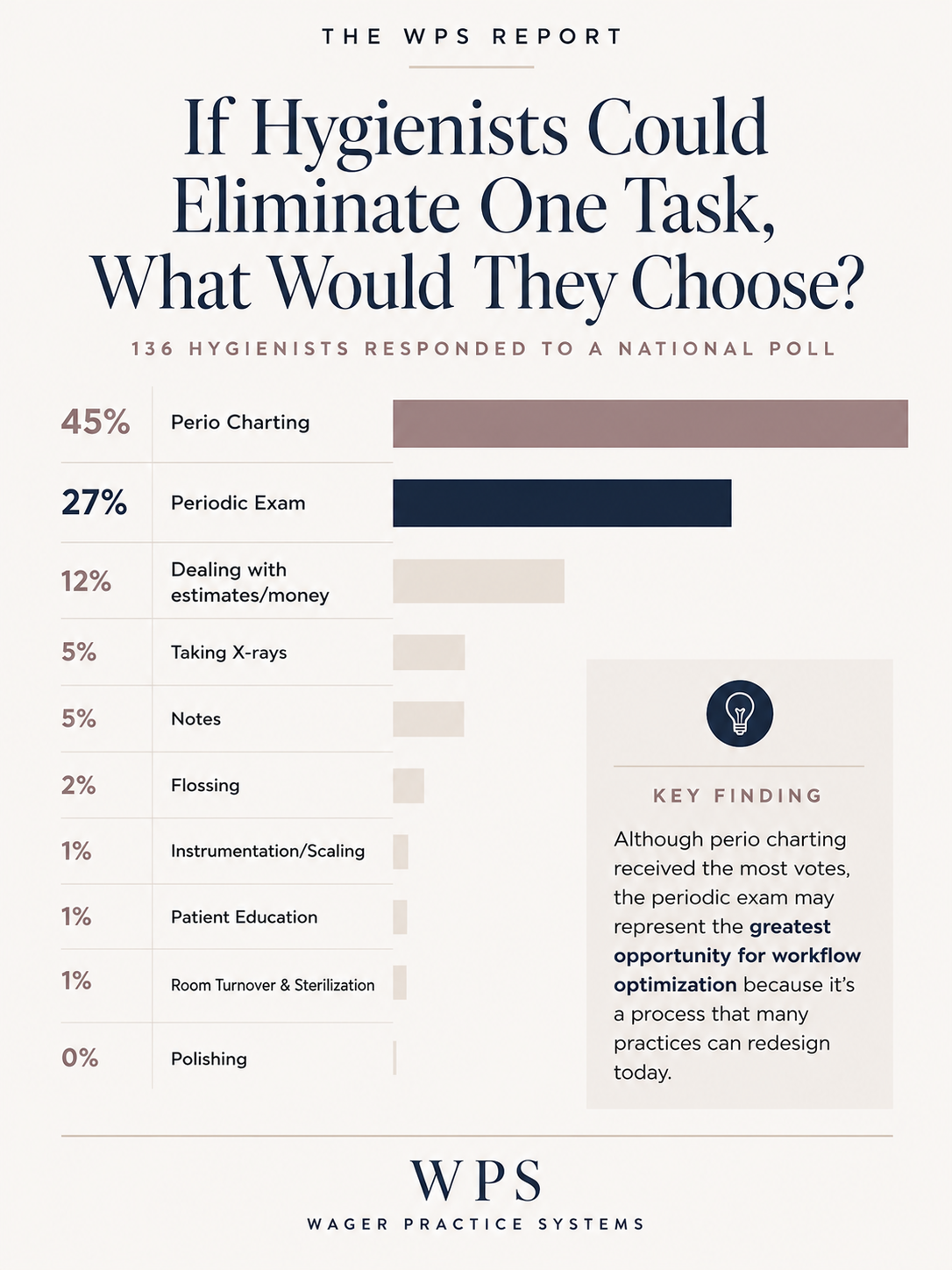 If Hygienists Could Eliminate One Task, What Would They Choose?