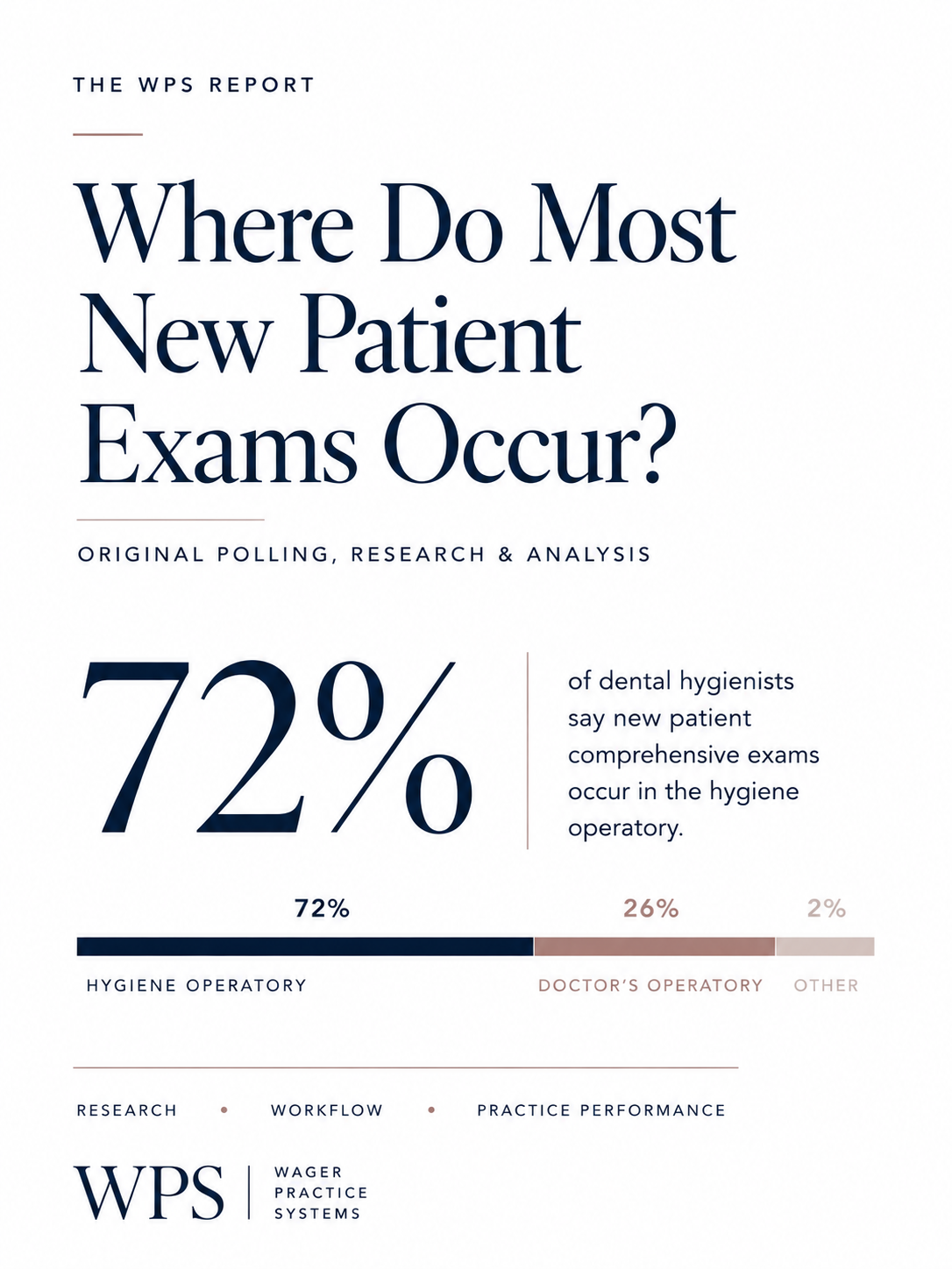 Editorial infographic showing that 72% of dental hygienists report new patient comprehensive exams begin in the hygiene operatory, compared with 26% in the doctor's operatory and 2% using another workflow.