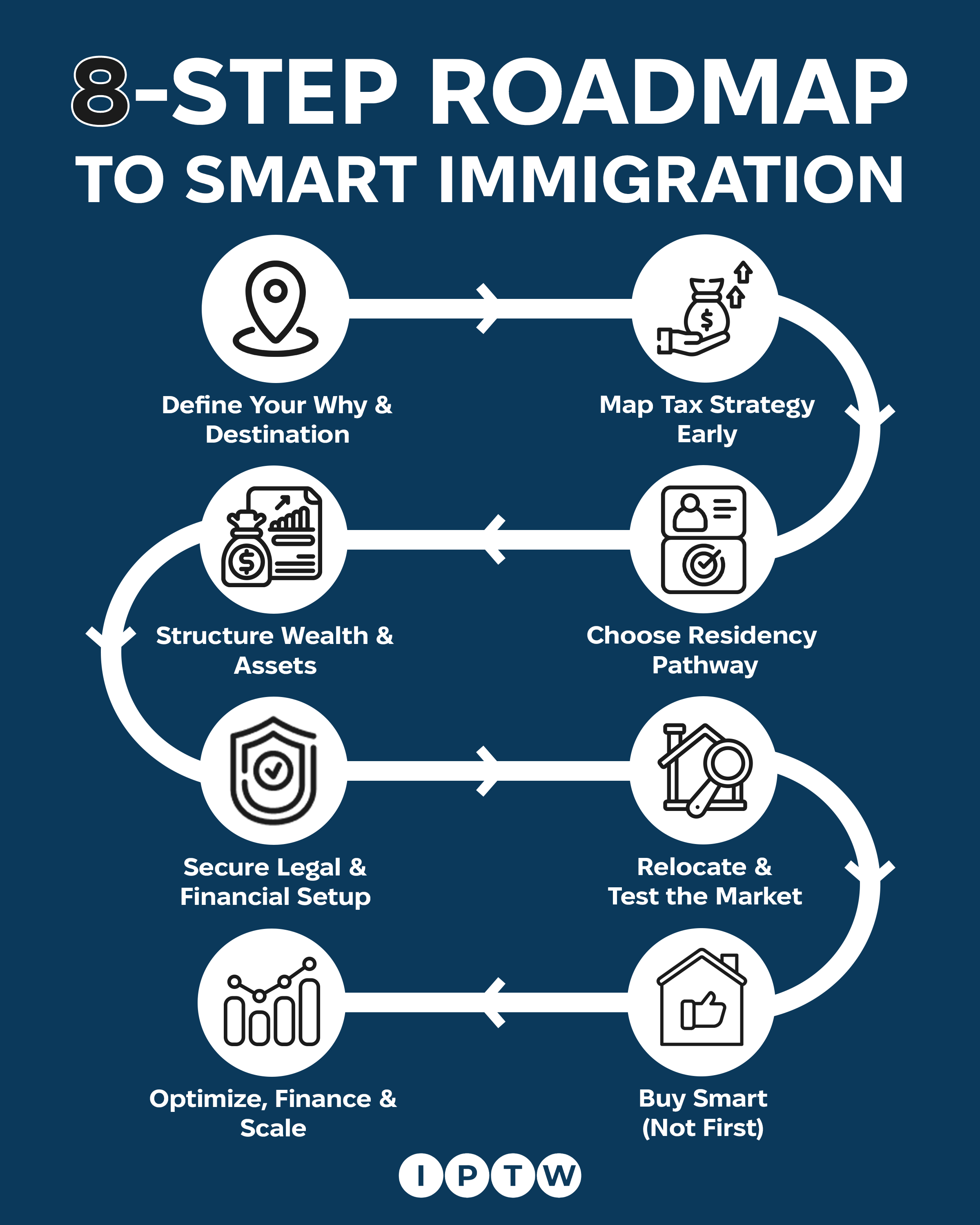 A flowchart titled '8-STEP ROADMAP TO SMART IMMIGRATION' with eight steps, each represented by an icon and a description. Steps include defining your why and destination, mapping tax strategy early, structuring wealth and assets, choosing residency pathway, securing legal and financial setup, relocating and testing the market, optimizing, financing and scaling, and buying smart, not first.