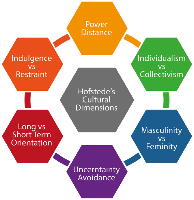 Diagram titled "Hofstede's Cultural Dimensions" with six interconnected hexagons, each representing a cultural dimension: Power Distance, Individualism vs Collectivism, Masculinity vs Femininity, Uncertainty Avoidance, Long vs Short Term Orientation, Indulgence vs Restraint.