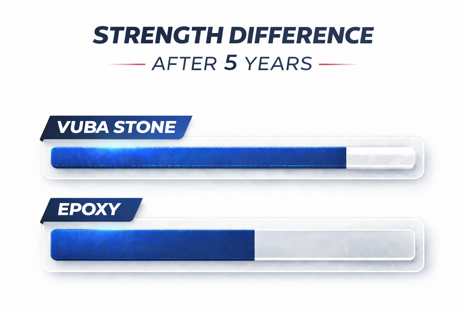 Vuba  stone vs epoxy driveway strength comparison after 5 years in Cleveland
