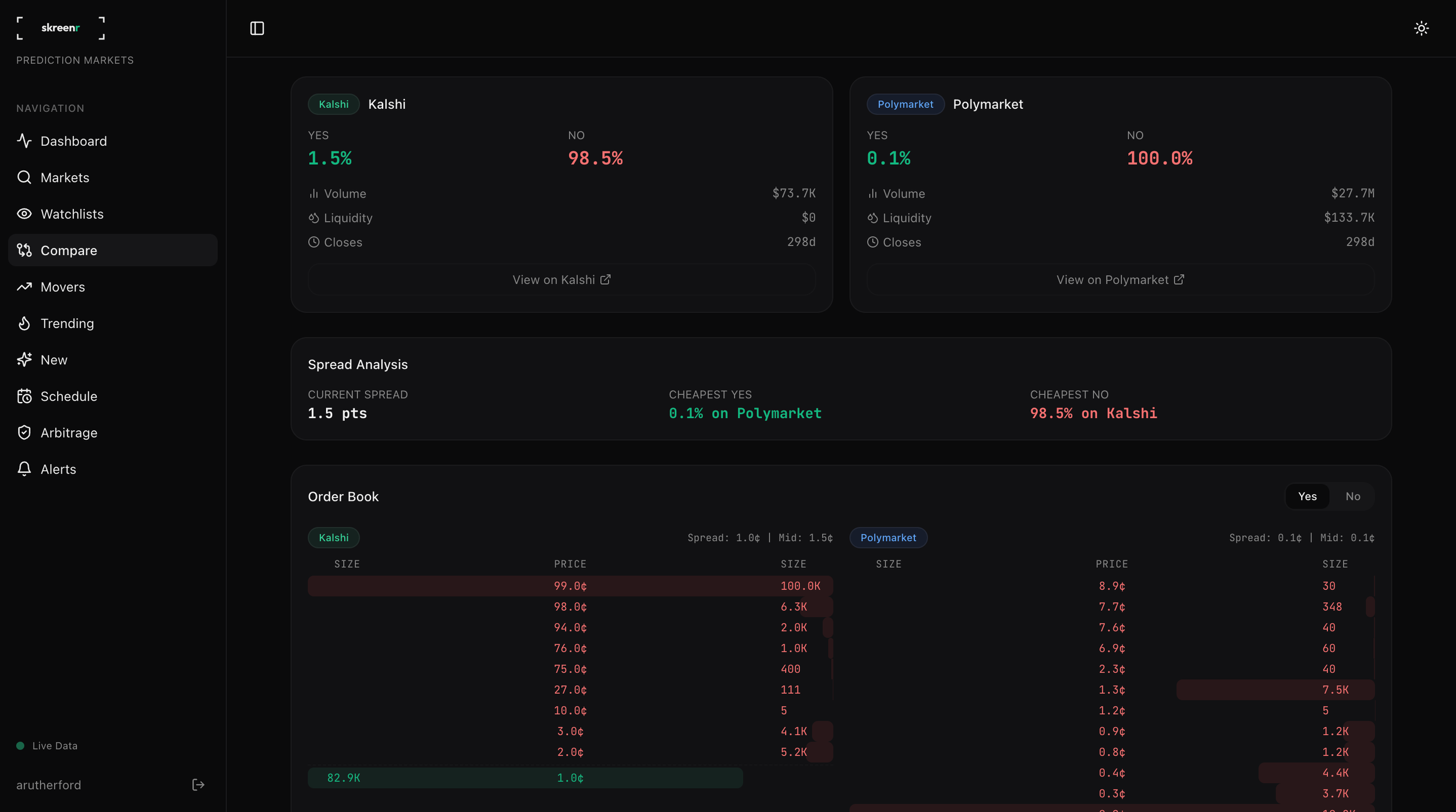 skreenr compare markets page showing 1,024 matched prediction markets across Polymarket and Kalshi with side-by-side prices, spread data in points, match confidence scores, and cross-platform search