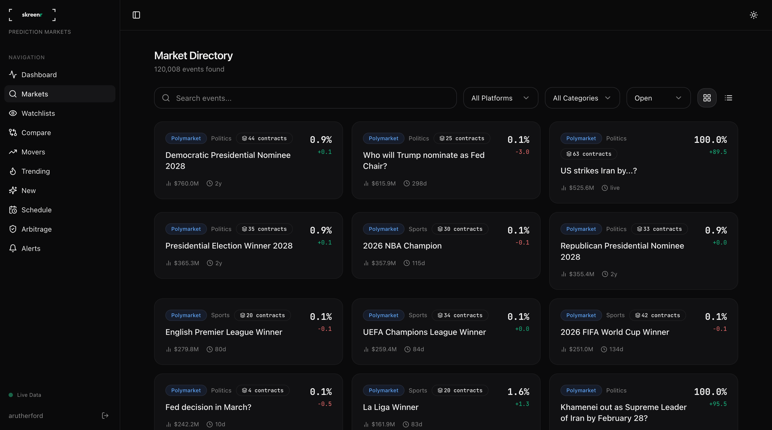 skreenr market directory displaying 81,159 prediction market events in grid view with platform tags, category labels, probability prices, volume data, and filters for platform, category, and status across Polymarket and Kalshi