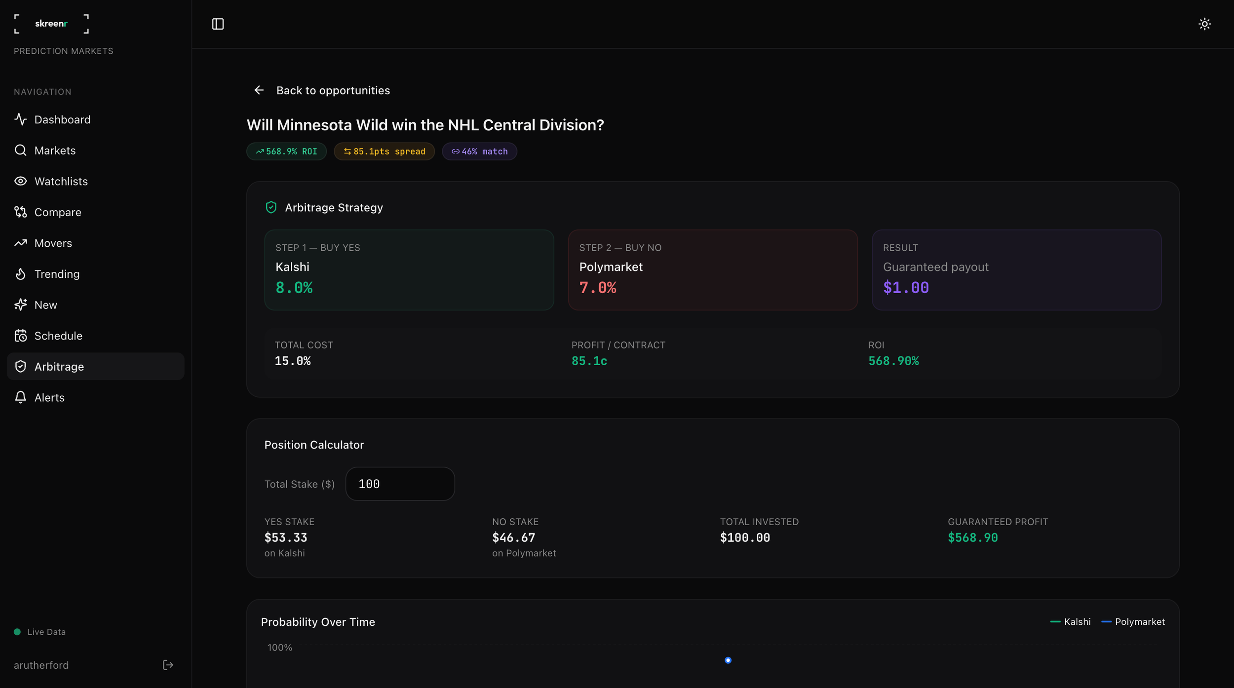 skreenr arbitrage opportunity detail view showing buy Yes on Kalshi and buy No on Polymarket strategy with position calculator, guaranteed profit calculation, probability over time chart, and side-by-side order books
