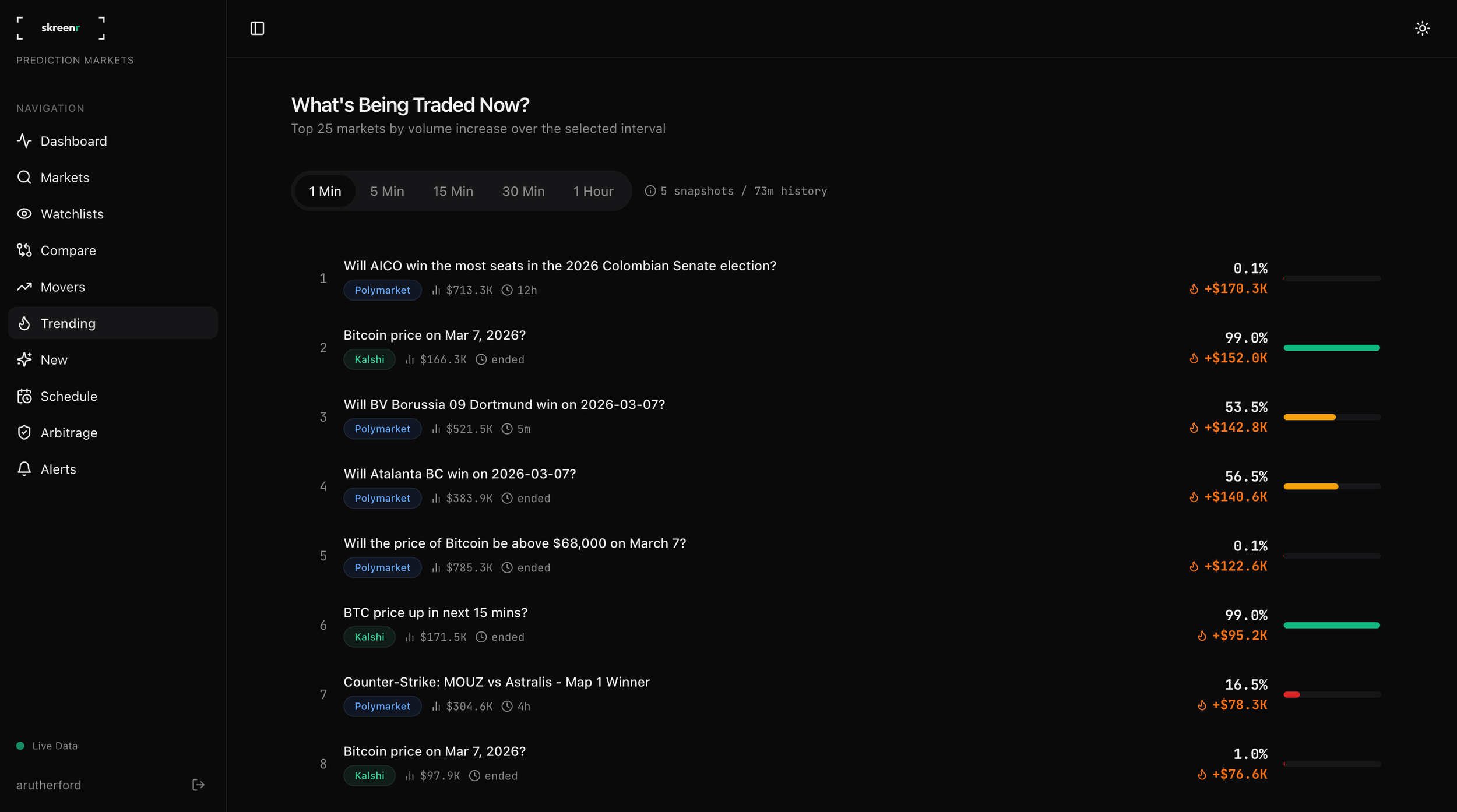 skreenr trending page showing what's being traded now ranked by real-time price update frequency over a 1-hour window with update counts, live probabilities, platform tags, and colored activity bars across 96 active markets