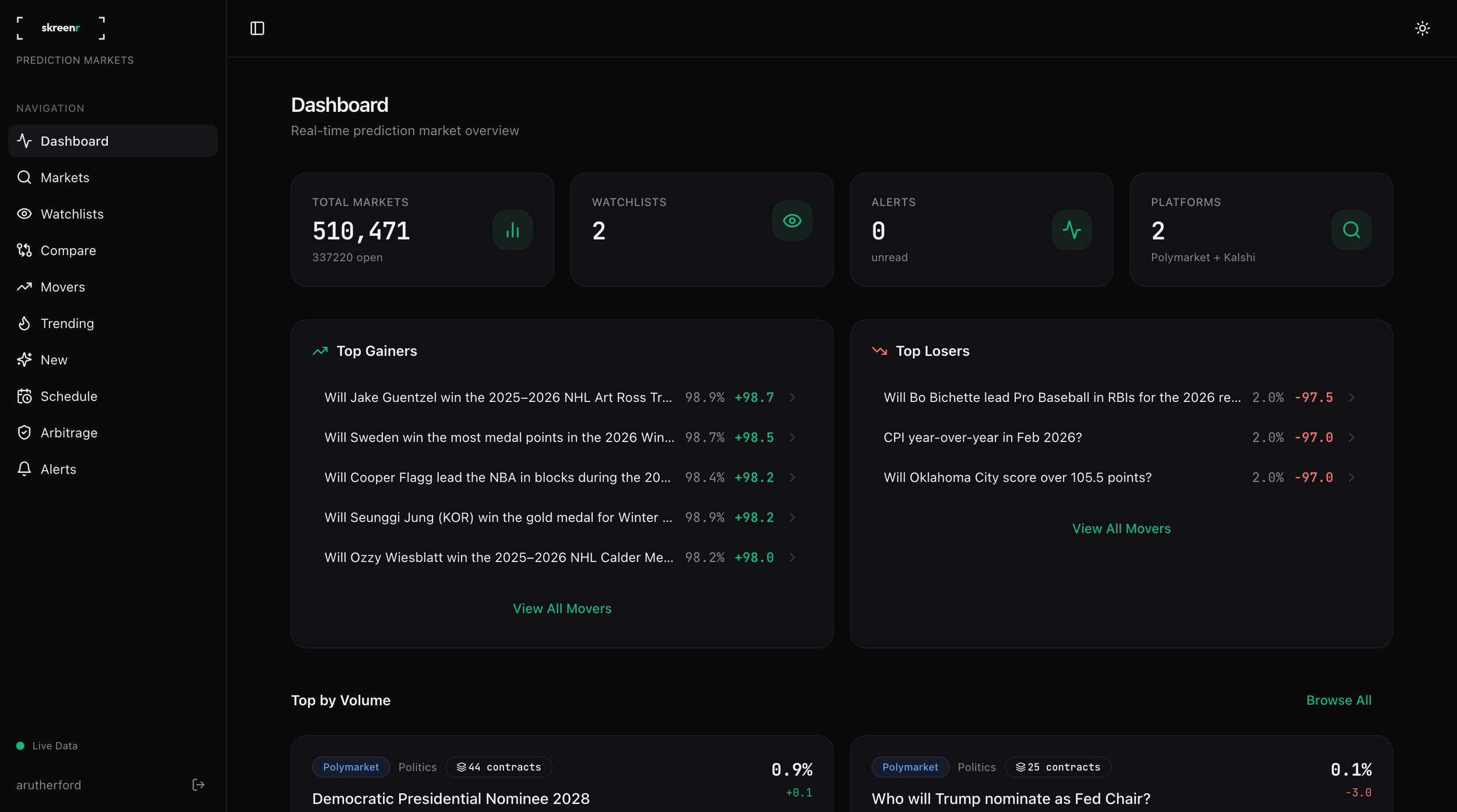 skreenr prediction market terminal dashboard showing 348,574 total markets across Polymarket and Kalshi with top gainers, top losers, top markets by volume, recently added contracts, and today's closing schedule