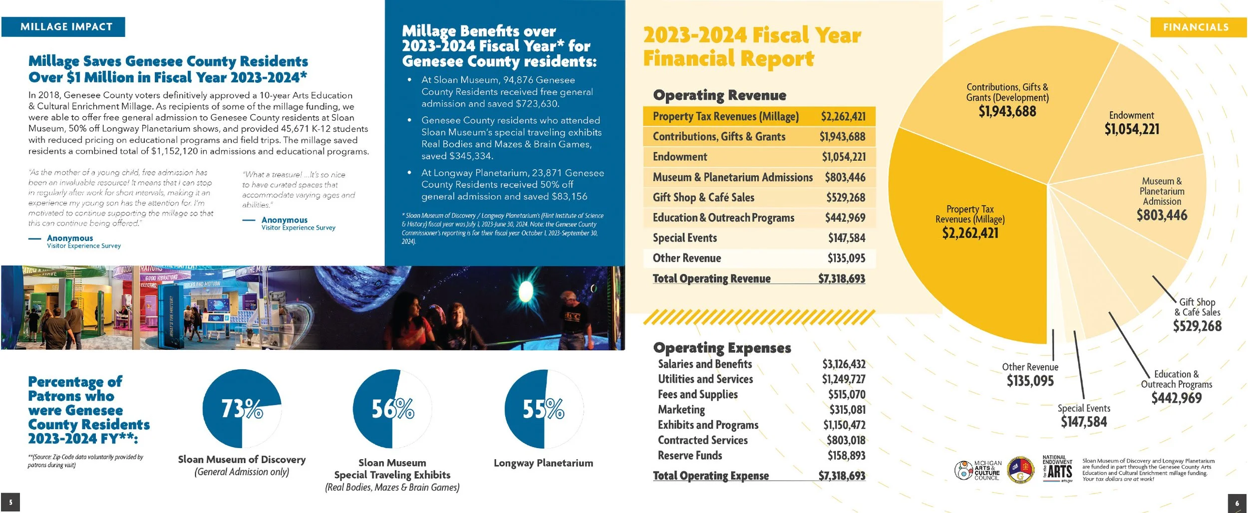 A graphic information report showing Millage benefits and finances for Genesee County residents for the 2023-2024 fiscal year, including details on tax revenues, expenses, and a pie chart of financial distribution.