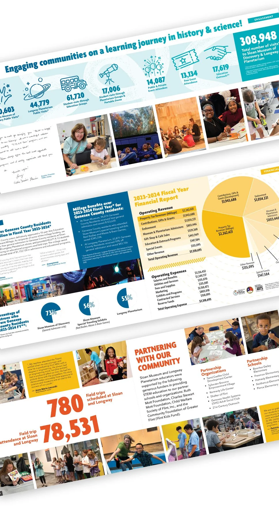 Infographic showing community engagement statistics, financial data, and photos of children and activities at a museum, highlighting education outreach, visitor numbers, and community partnerships.