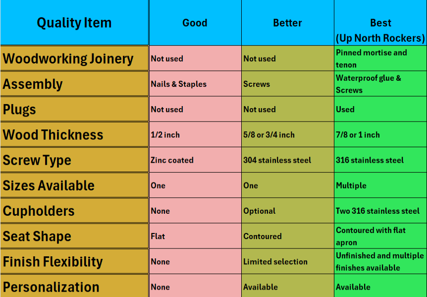 Quality comparison chart for wood Adirondack rocking chairs.