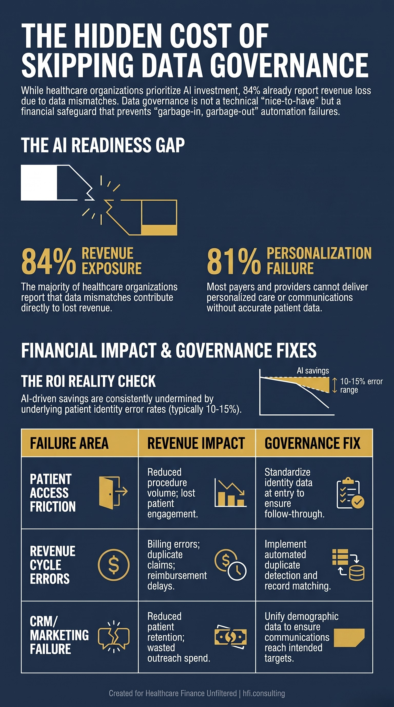 Three-row CFO financial impact table showing how patient data governance failures create revenue losses in patient access, revenue cycle, and CRM for healthcare organizations.
