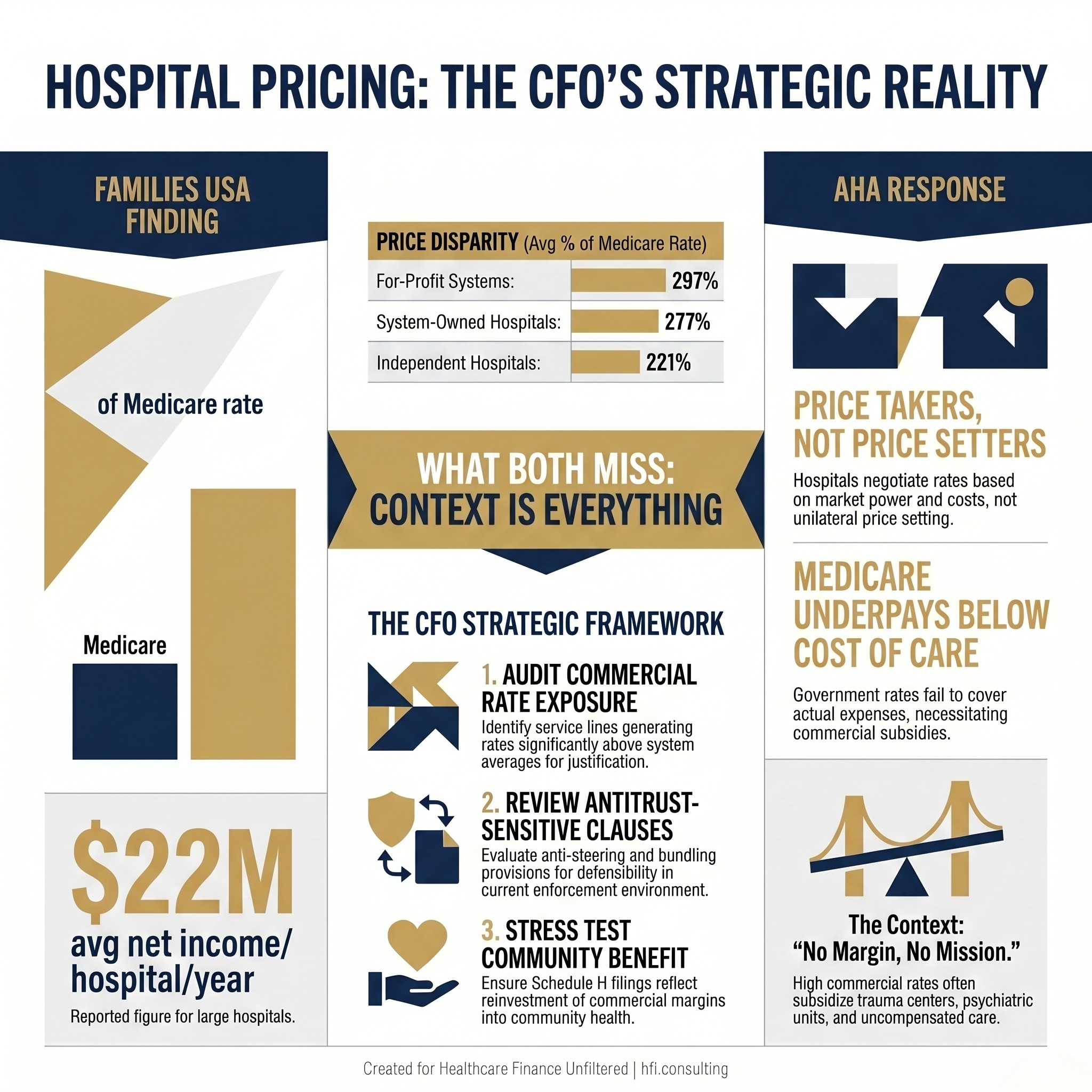 Side-by-side comparison of Families USA hospital pricing findings versus AHA response framing for healthcare CFO context