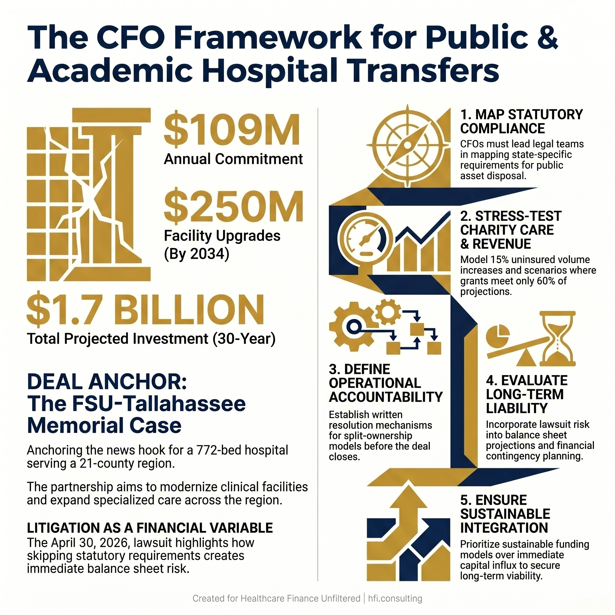 Infographic displaying key financial terms of the FSU-Tallahassee Memorial HealthCare hospital transfer deal alongside the NAACP lawsuit filing date.