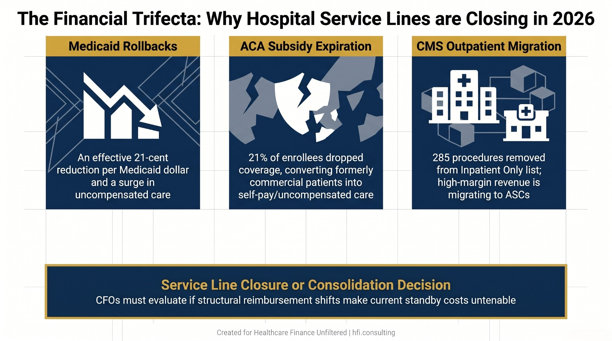 Framework diagram showing three simultaneous financial forces driving hospital service line closures in 2026: Medicaid rollbacks, ACA subsidy expiration, and CMS outpatient migration policy changes.