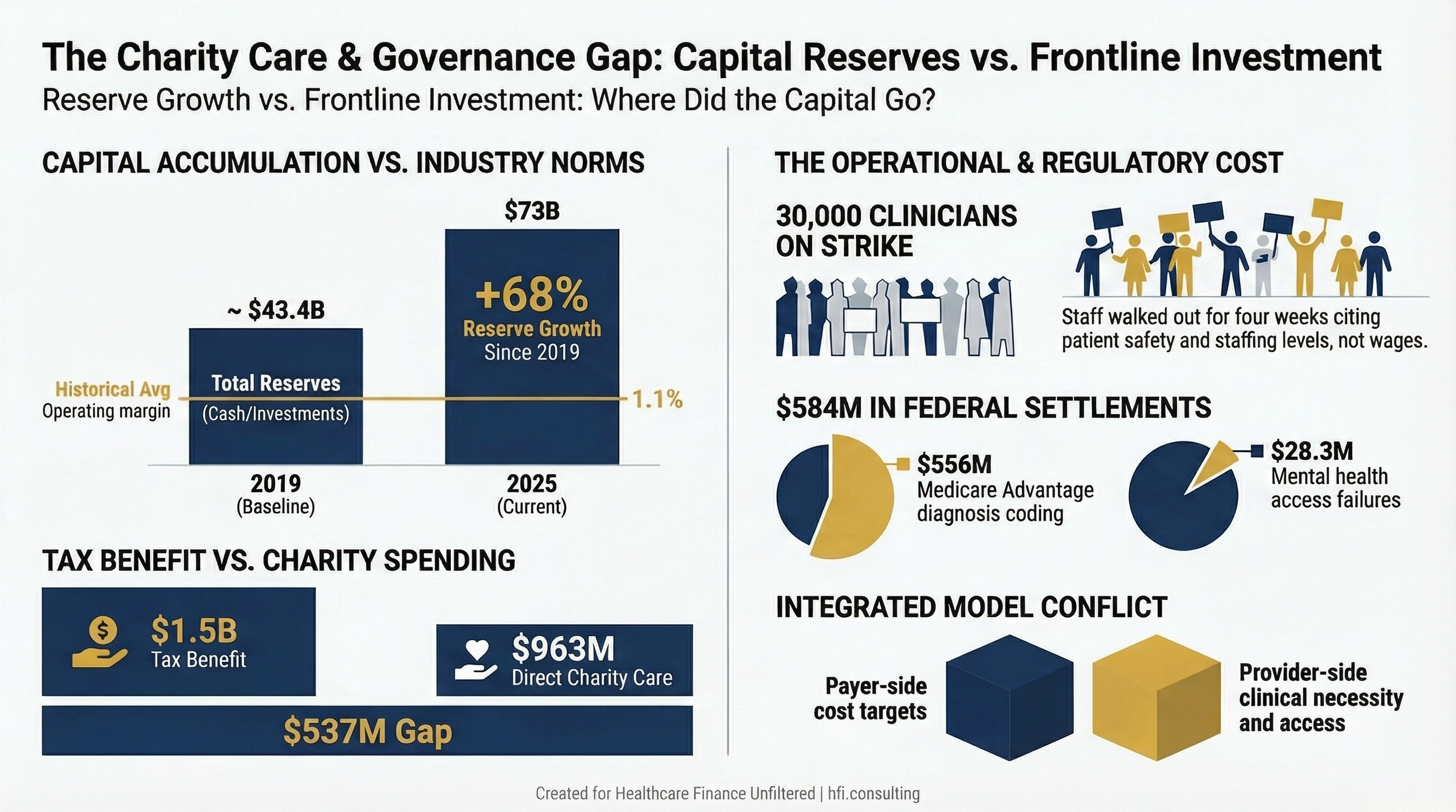 Bar chart comparing Kaiser Permanente investment reserve growth from 2019 to 2025 against nonprofit health system industry median days cash on hand