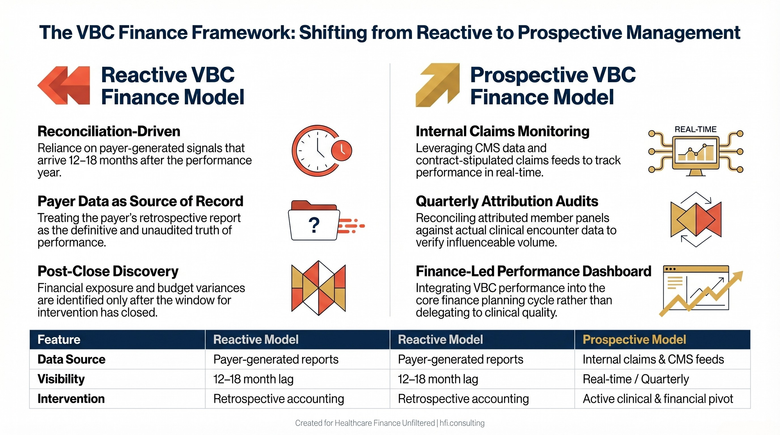 Side-by-side comparison of reactive versus prospective VBC finance management approaches