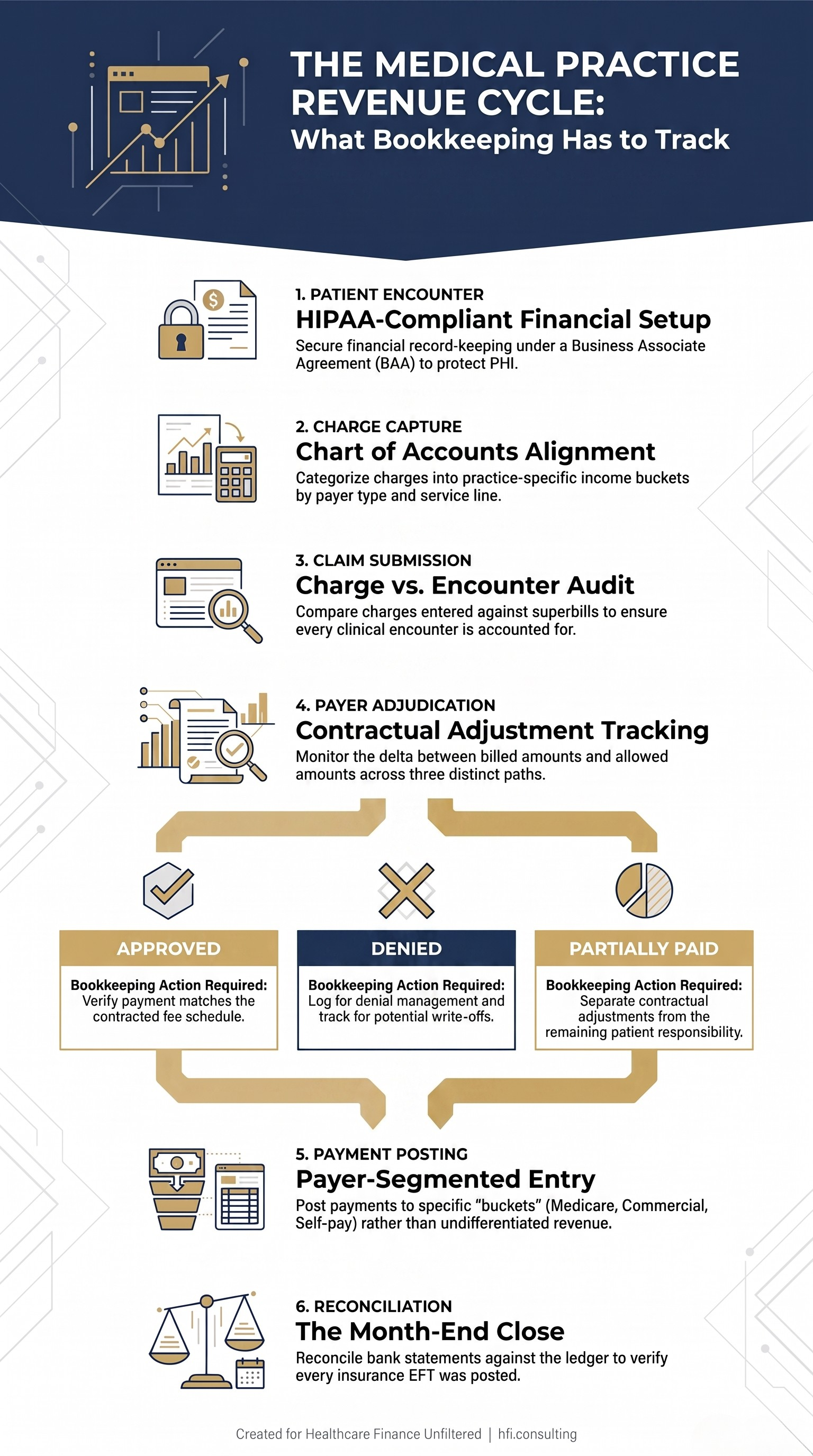 Diagram of the medical practice revenue cycle showing the bookkeeping action required at each stage from patient encounter through payment reconciliation.