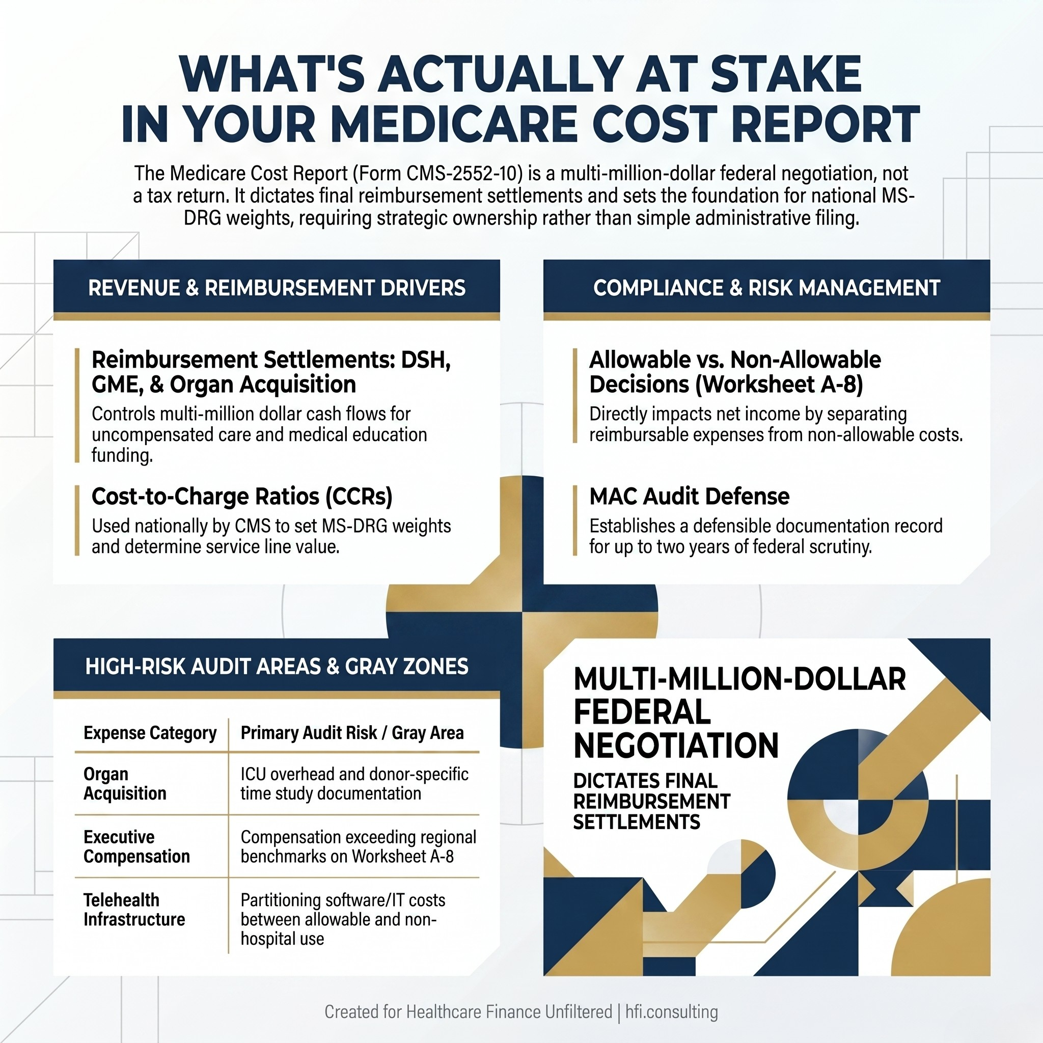 Infographic showing four financial risk categories tied to the Medicare Hospital Cost Report for health system CFOs