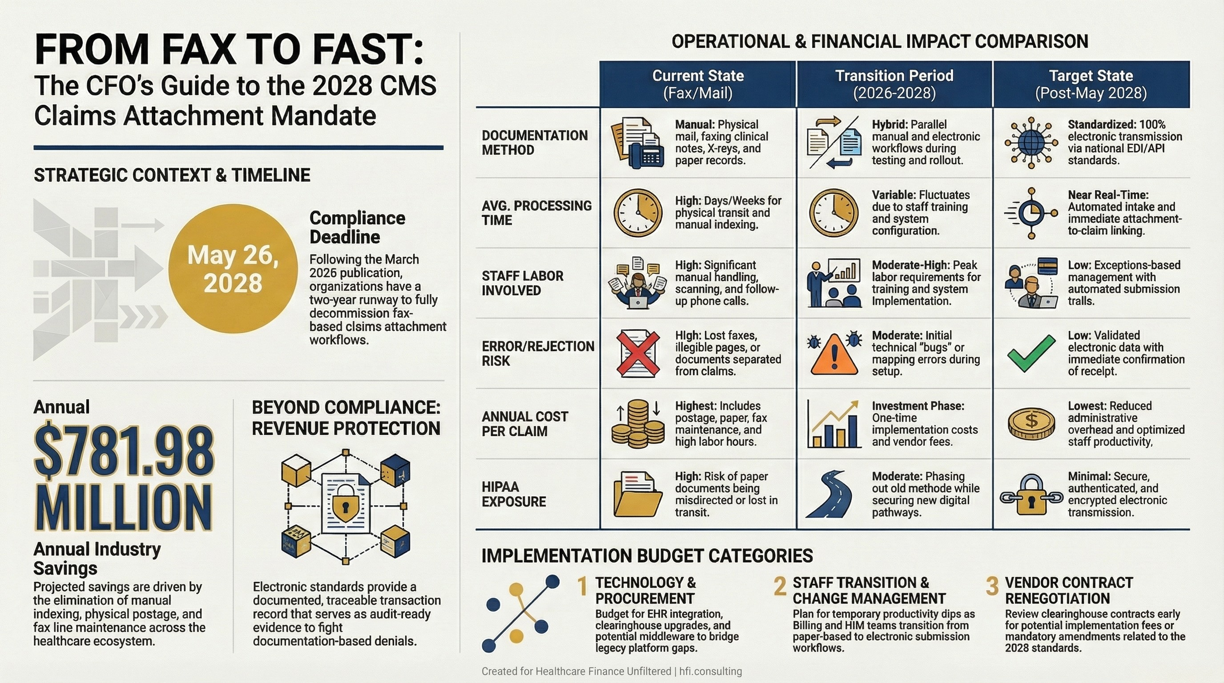 Comparison table showing current fax-based claims attachment process versus electronic standards-compliant process after CMS 2028 compliance deadline.