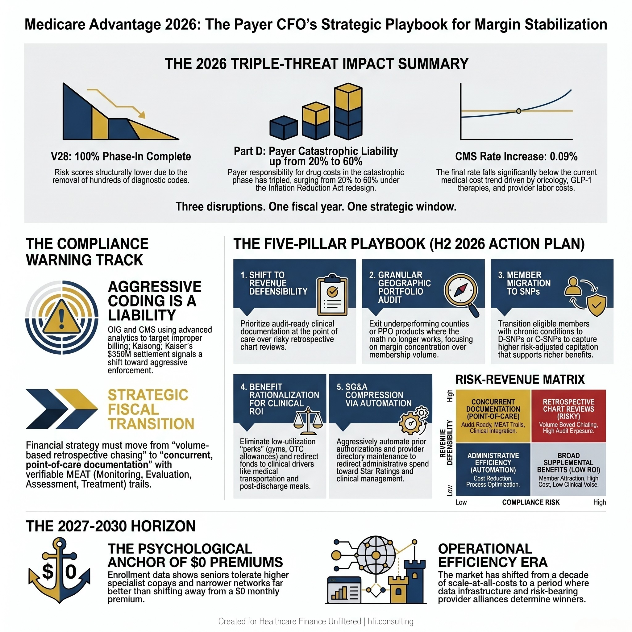 Infographic showing three 2026 Medicare Advantage financial pressures: V28 full phase-in, Part D liability increase from 20% to 60%, and 0.09% CMS payment rate increase