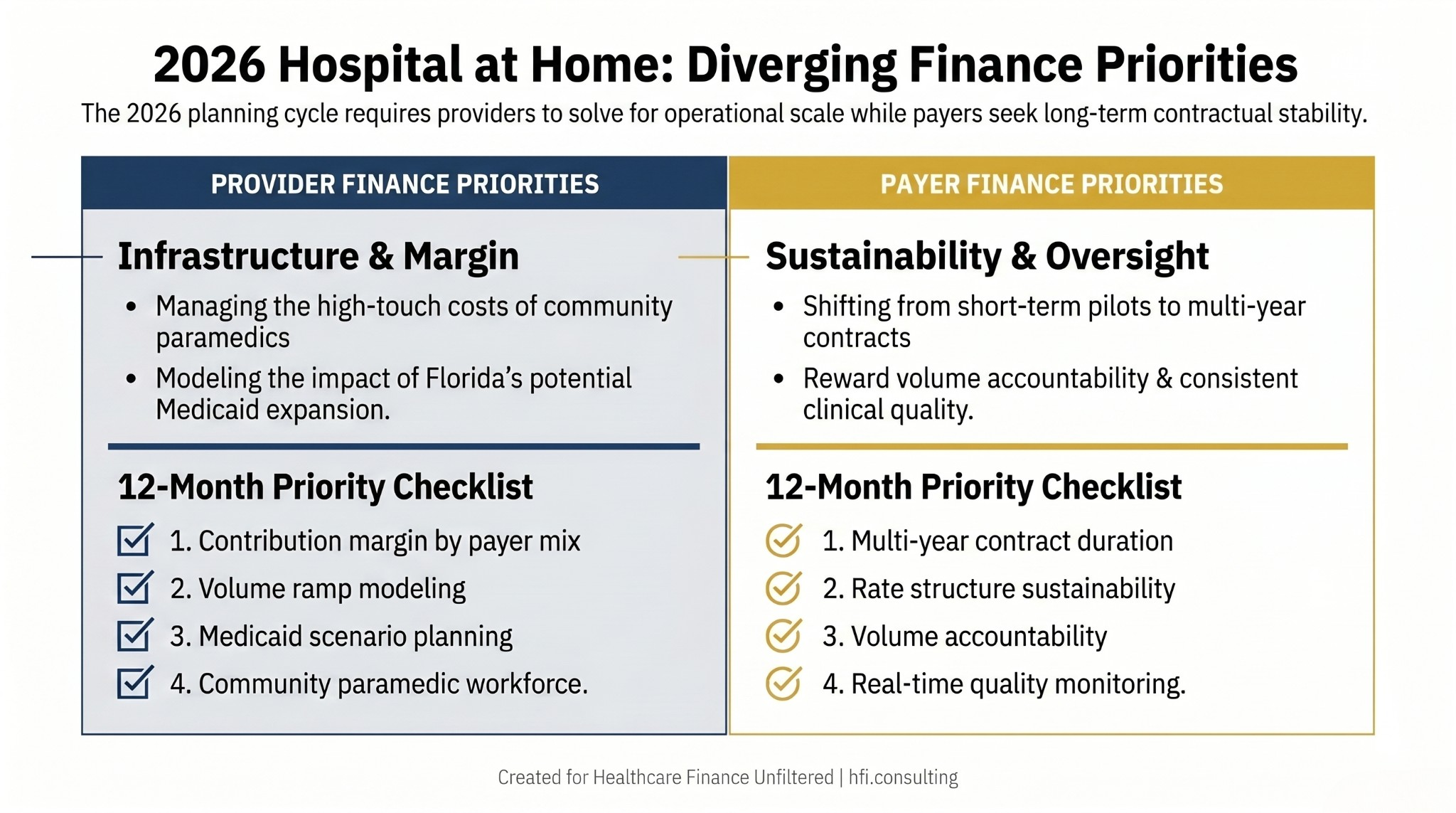 Side-by-side comparison of Hospital at Home finance planning priorities for health system CFOs versus Medicare Advantage plan finance leaders