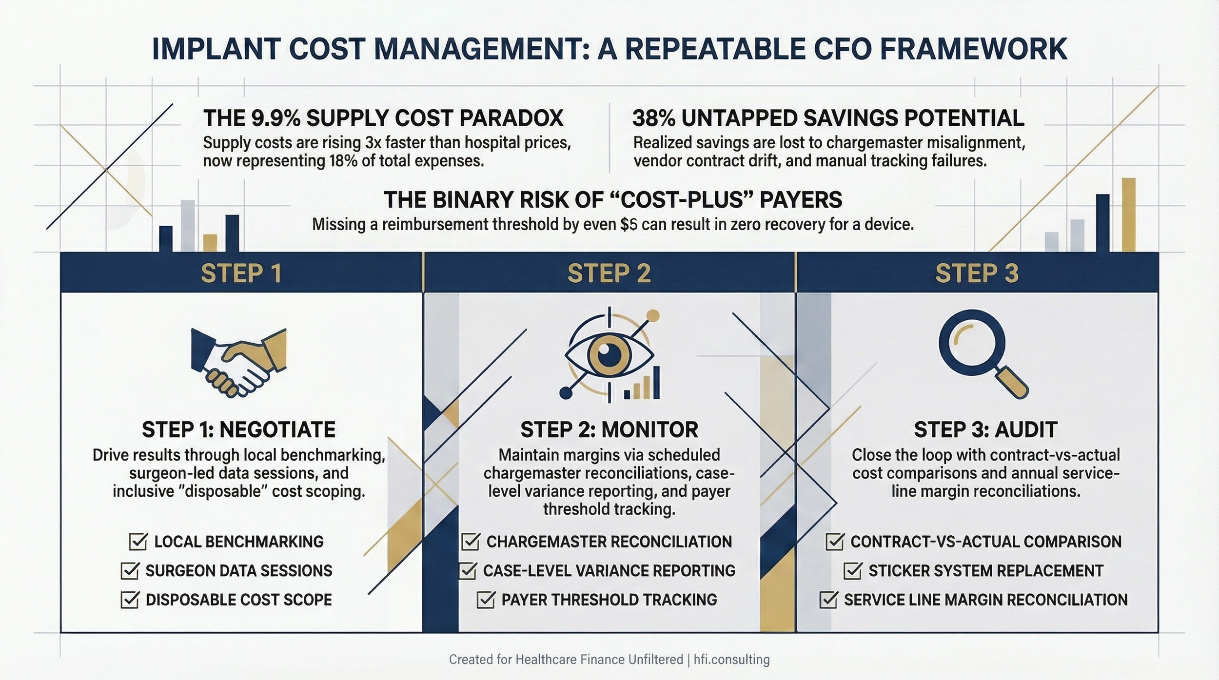Three-column framework showing negotiate, monitor, and audit steps for managing implant cost leakage in hospital and ASC settings.