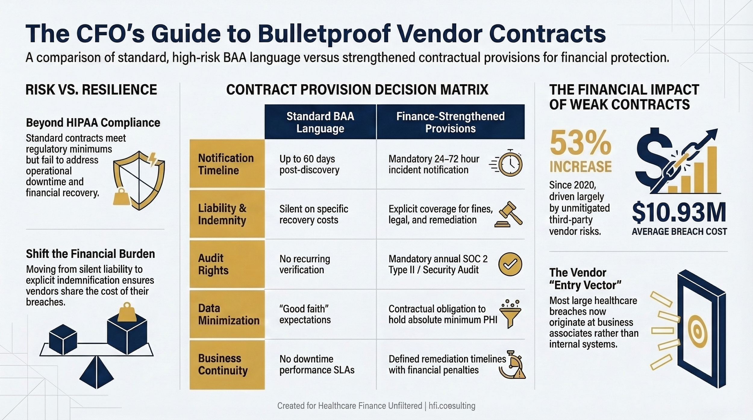 Two-column table: "Standard BAA Language" vs. "Finance-Strengthened Contract Provisions" covering notification timelines, liability, audit rights, data minimization, and business continuity