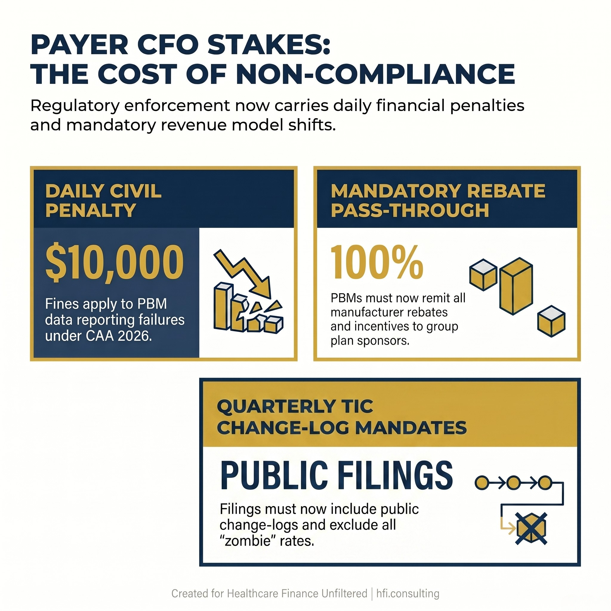 Three regulatory data points for insurance CFOs on CAA 2026 PBM reform and Transparency in Coverage requirements, including $10,000 daily penalty for non-compliance.