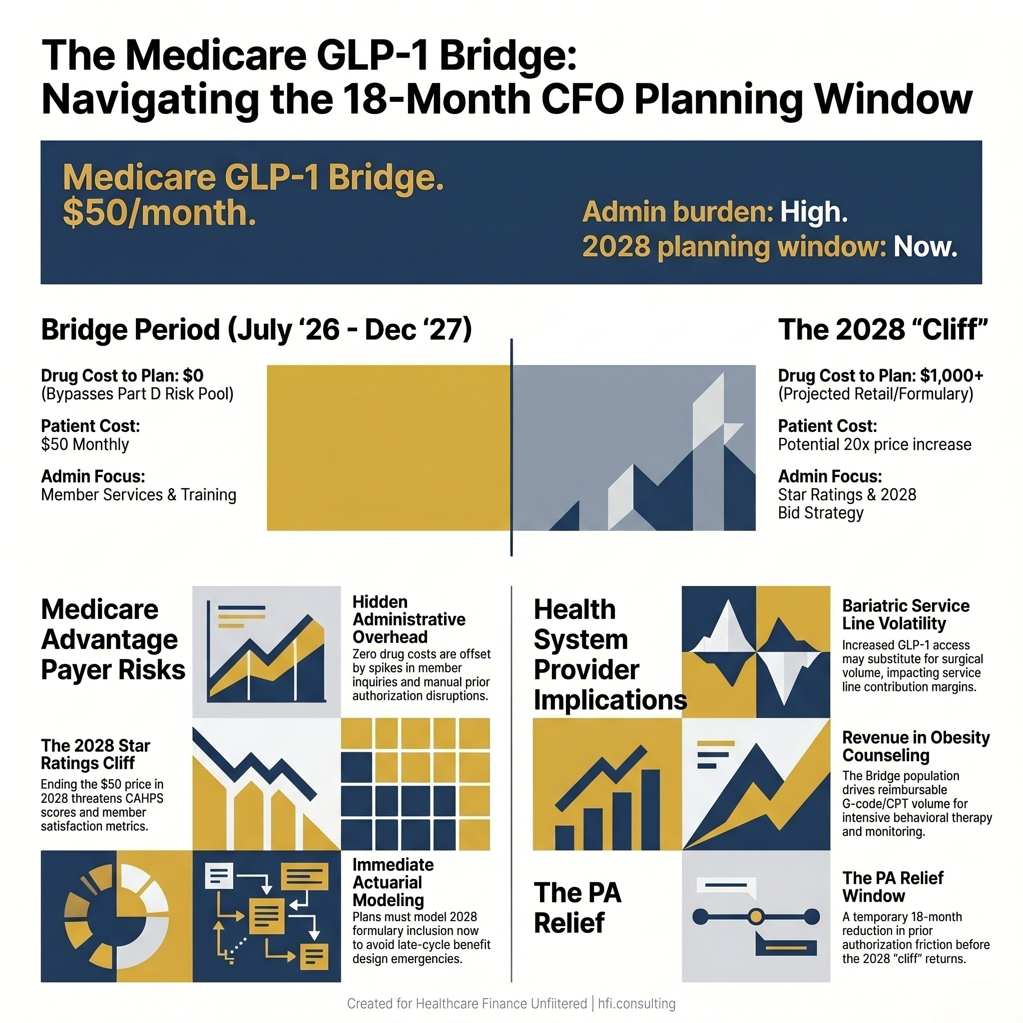 Split-panel stat card showing CMS GLP-1 Bridge program dates and the dual financial exposure for payer and provider CFOs.