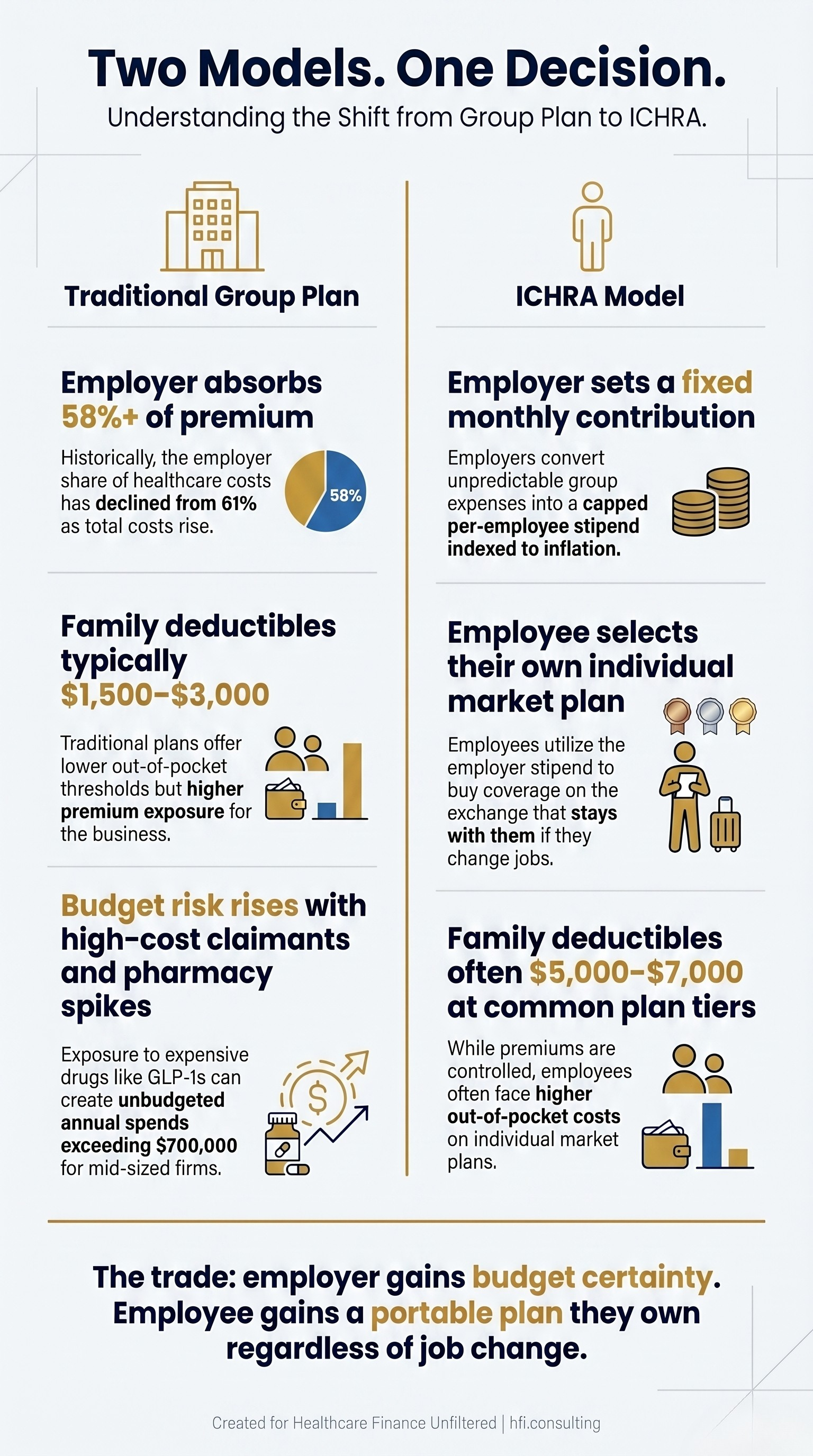 Side-by-side comparison of traditional group health plan versus ICHRA model showing employer cost exposure, employee cost-sharing, and budget predictability differences.