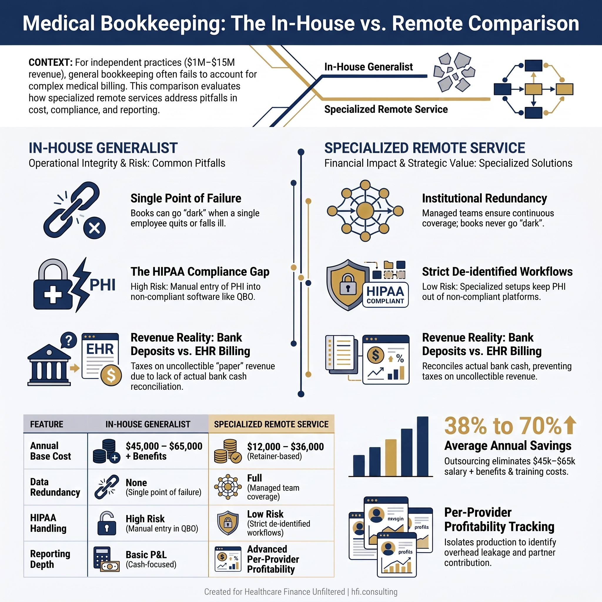 Comparison table of in-house versus outsourced medical practice bookkeeping across cost, backup coverage, and reporting depth