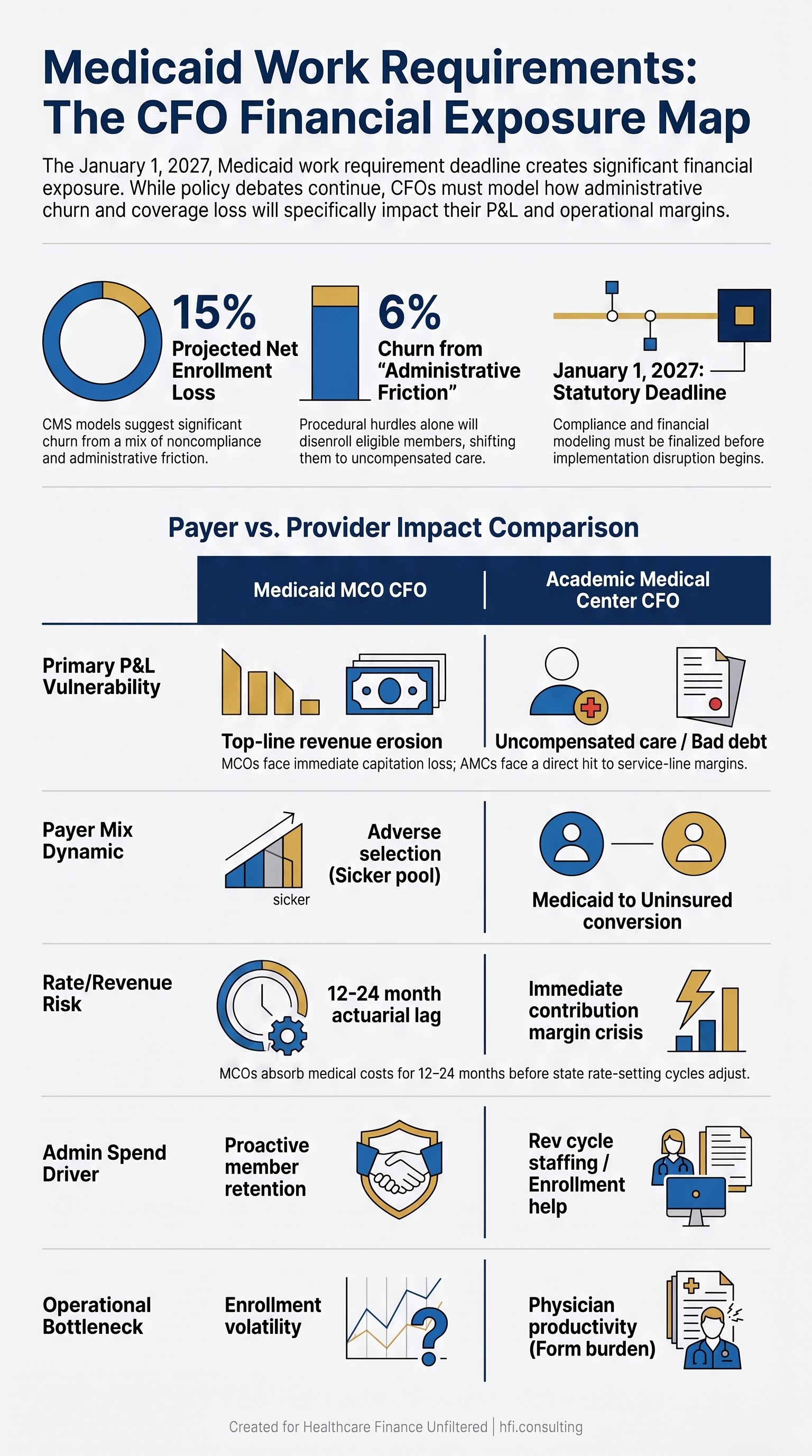 Comparison table showing Medicaid work requirement financial impacts on Medicaid MCO CFOs versus Academic Medical Center CFOs across five key operational dimensions.