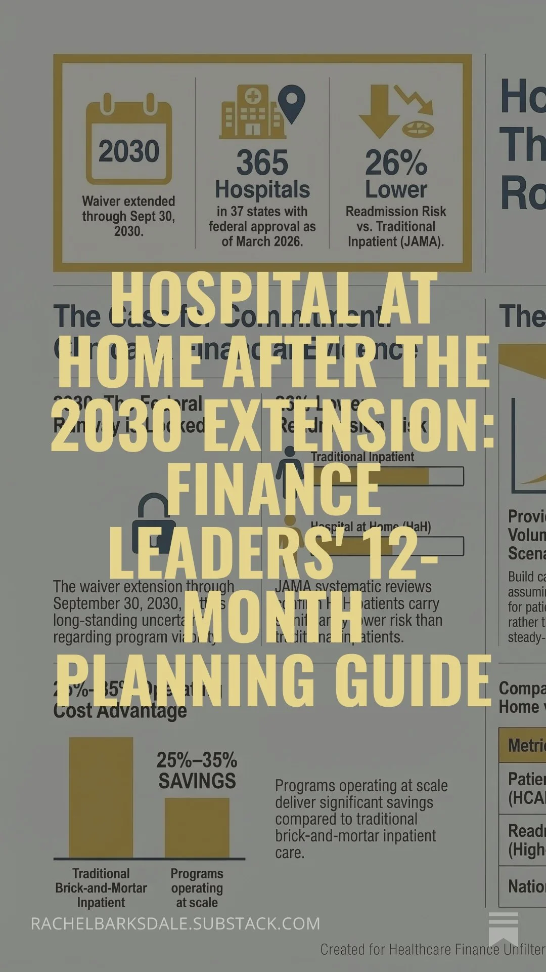 Hospital at Home After the 2030 Extension: Finance Leaders' 12-Month Planning Guide