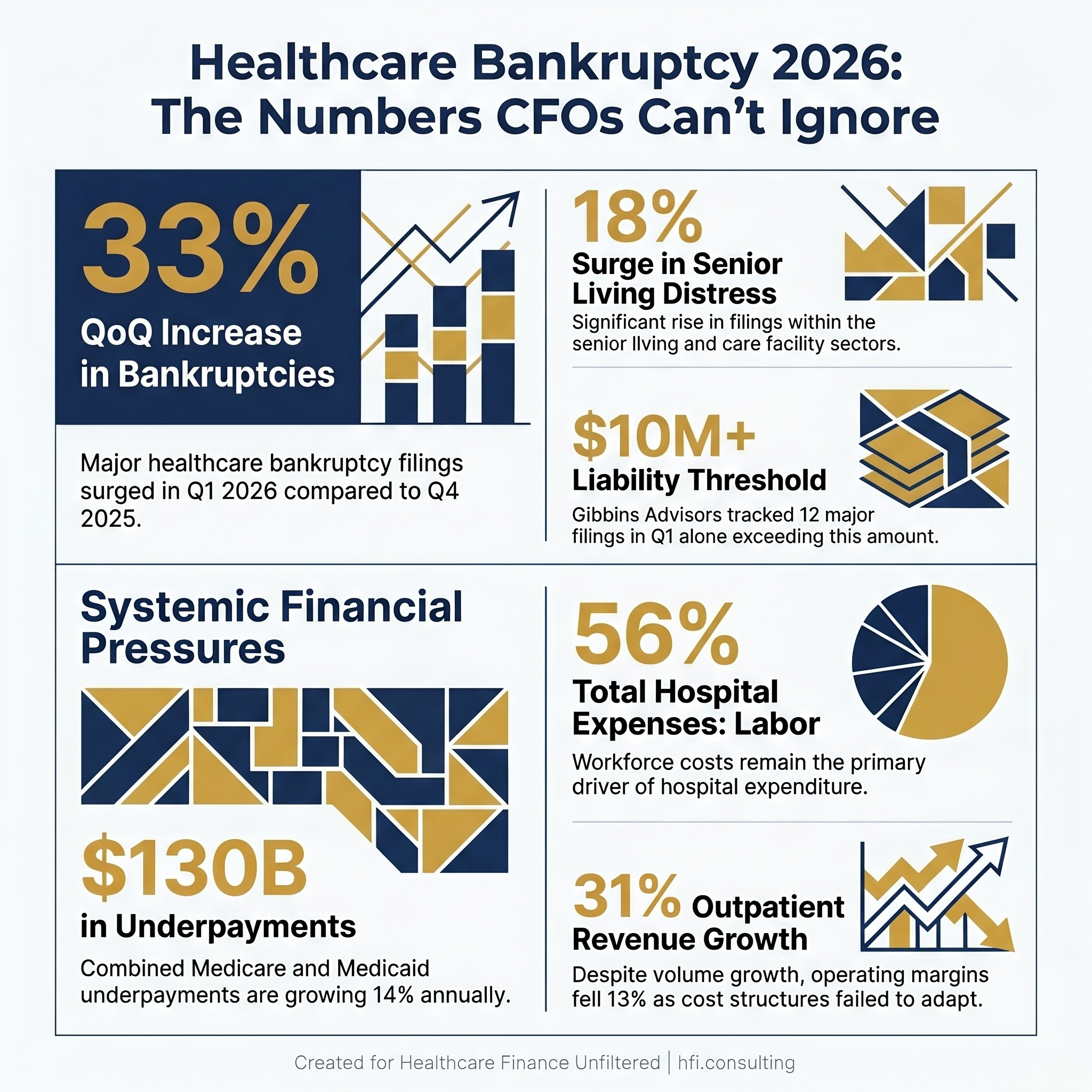 Infographic showing four key 2026 healthcare bankruptcy statistics including a 33% quarterly filing increase and $130 billion in Medicare and Medicaid underpayments