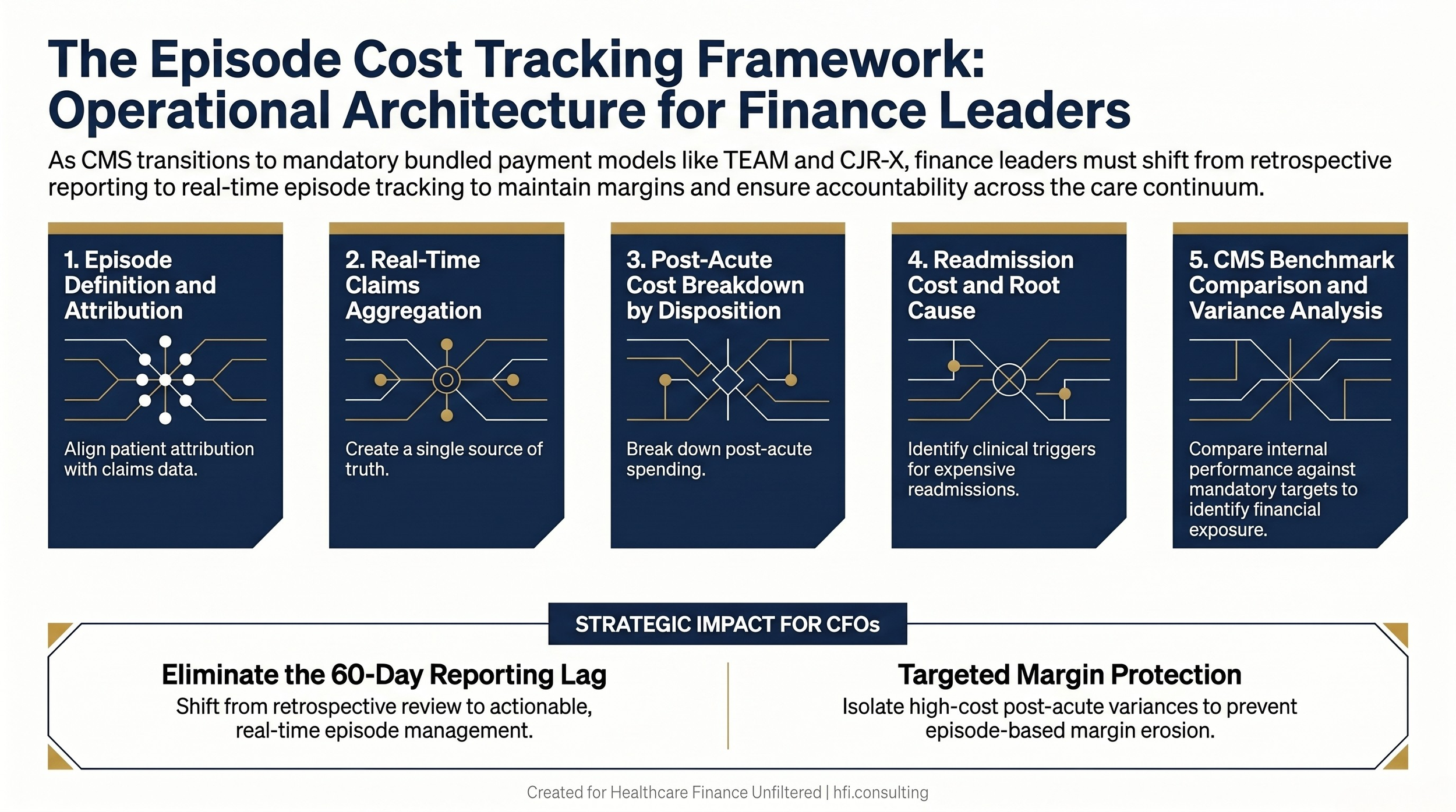 Five-step episode cost tracking framework diagram for hospital CFOs managing bundled payment programs