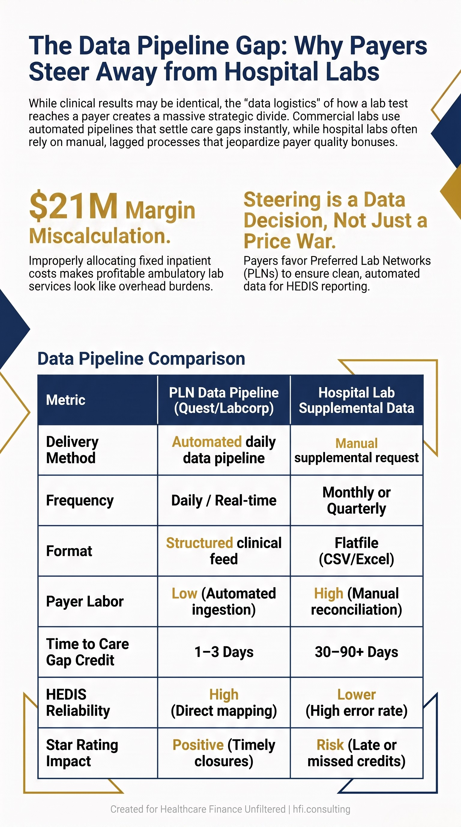 Comparison table showing data pipeline differences between PLN commercial lab feeds and hospital lab supplemental flatfiles for payer care gap closure