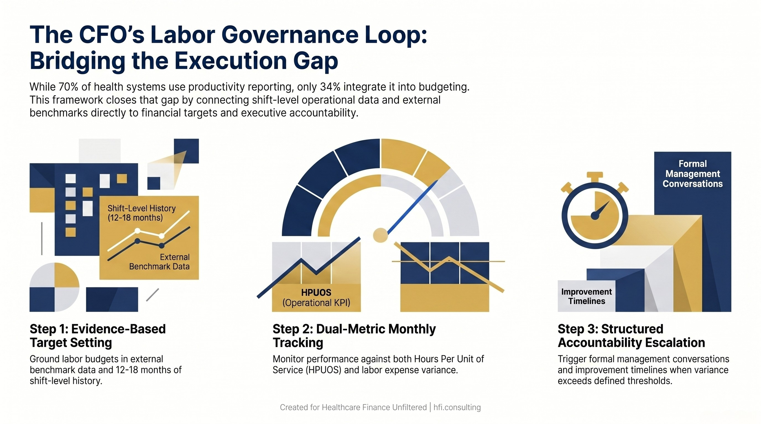 Three-step CFO governance loop connecting benchmark-based budget targets to monthly performance tracking and accountability escalation