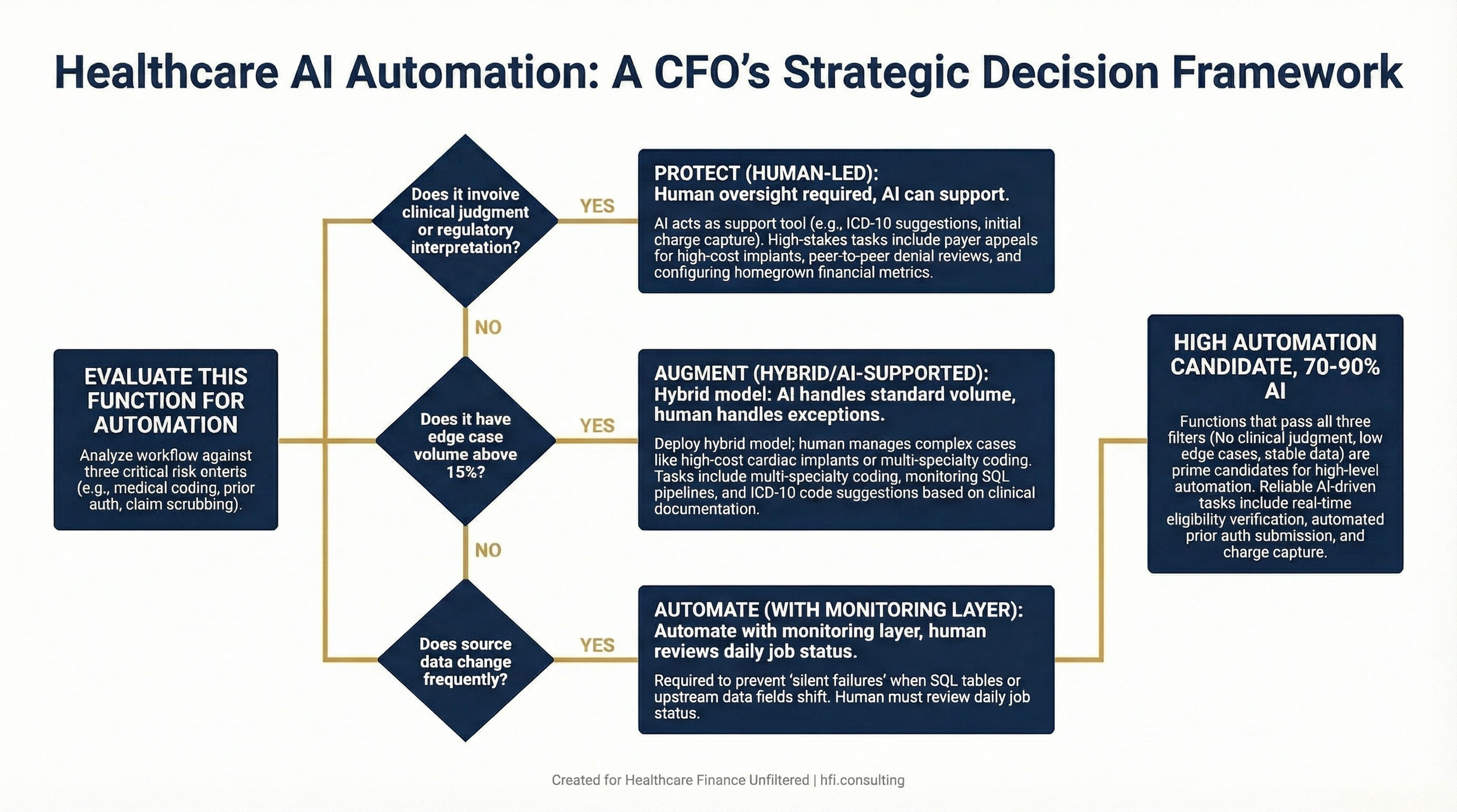 Decision flowchart for healthcare CFOs evaluating which revenue cycle functions to automate, augment with AI, or keep under human oversight, based on clinical judgment requirements, edge case volume, and data stability