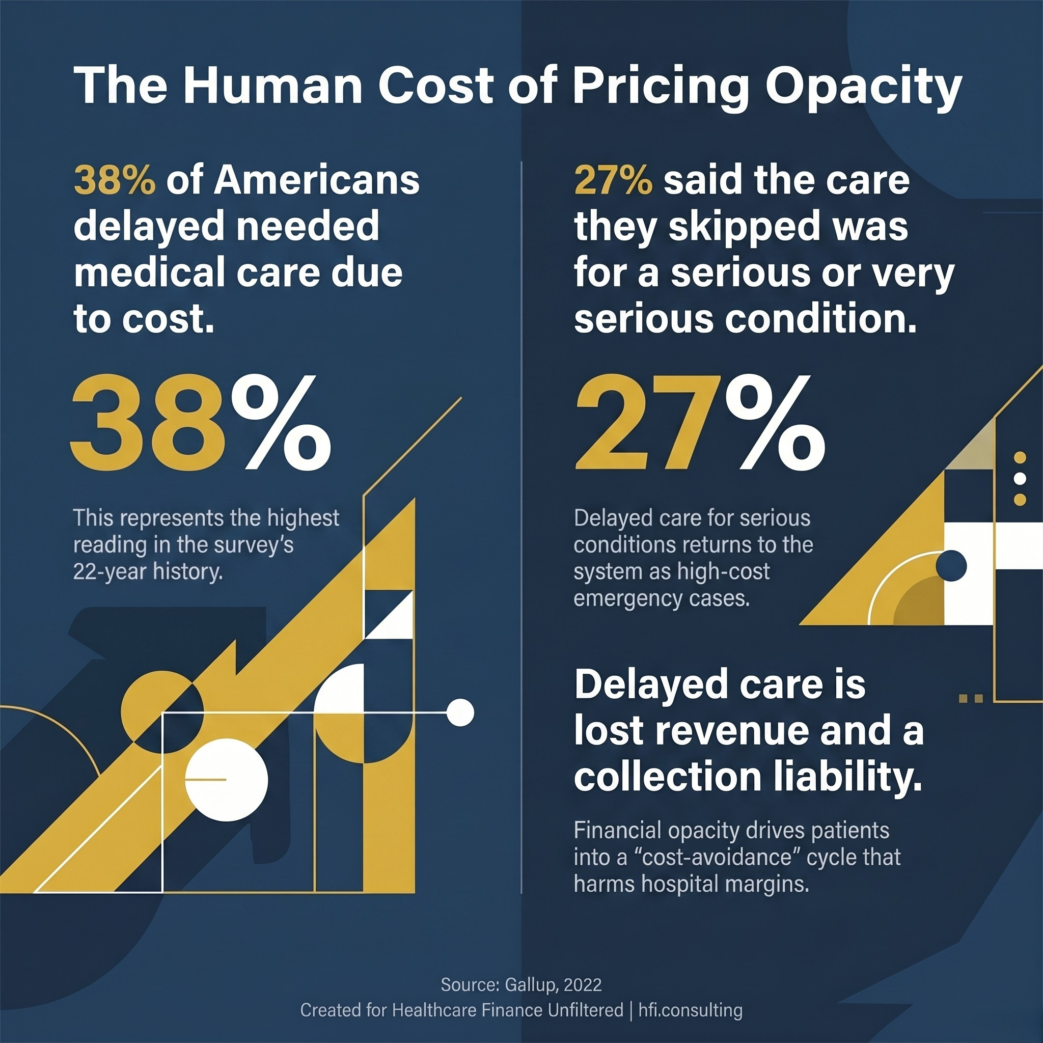 Gallup stat card showing 38 percent of Americans delayed care due to cost in 2022, with 27 percent reporting the condition was serious.