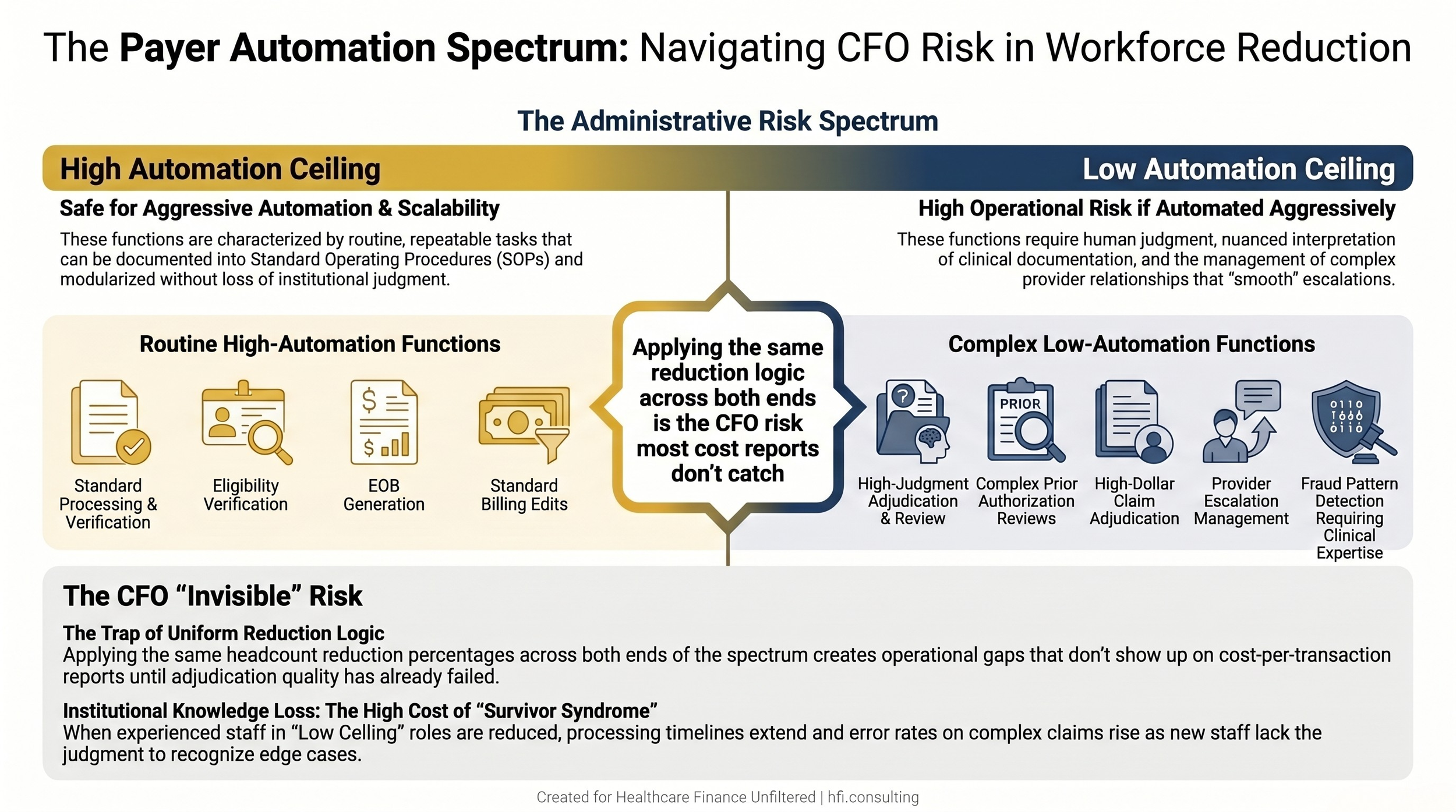 Risk spectrum showing payer administrative functions ranked from high automation ceiling on the left to low automation ceiling on the right, highlighting where workforce cuts create operational degradation risk.