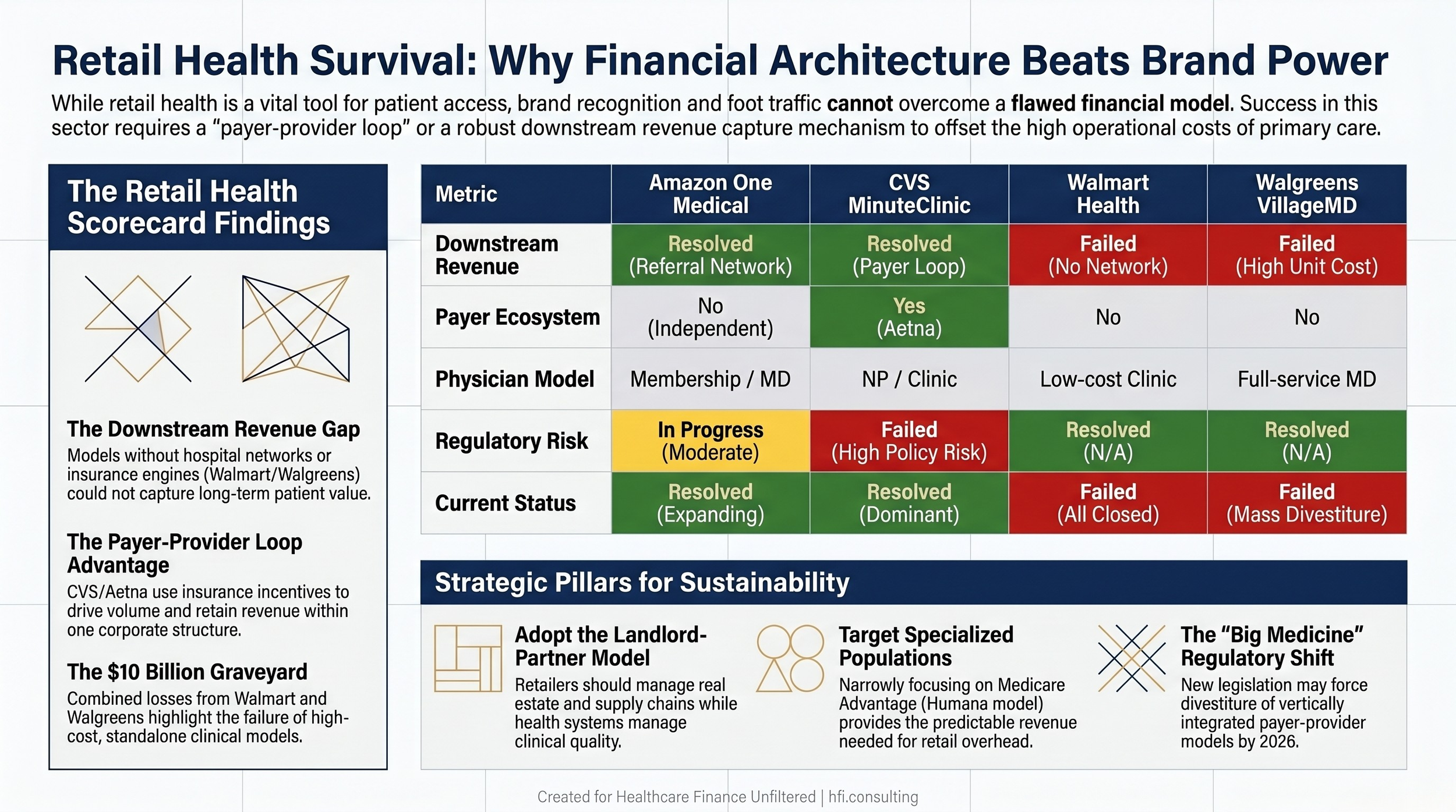 Scorecard comparing Amazon One Medical, CVS MinuteClinic, Walmart Health, and Walgreens VillageMD across five financial and operational dimensions