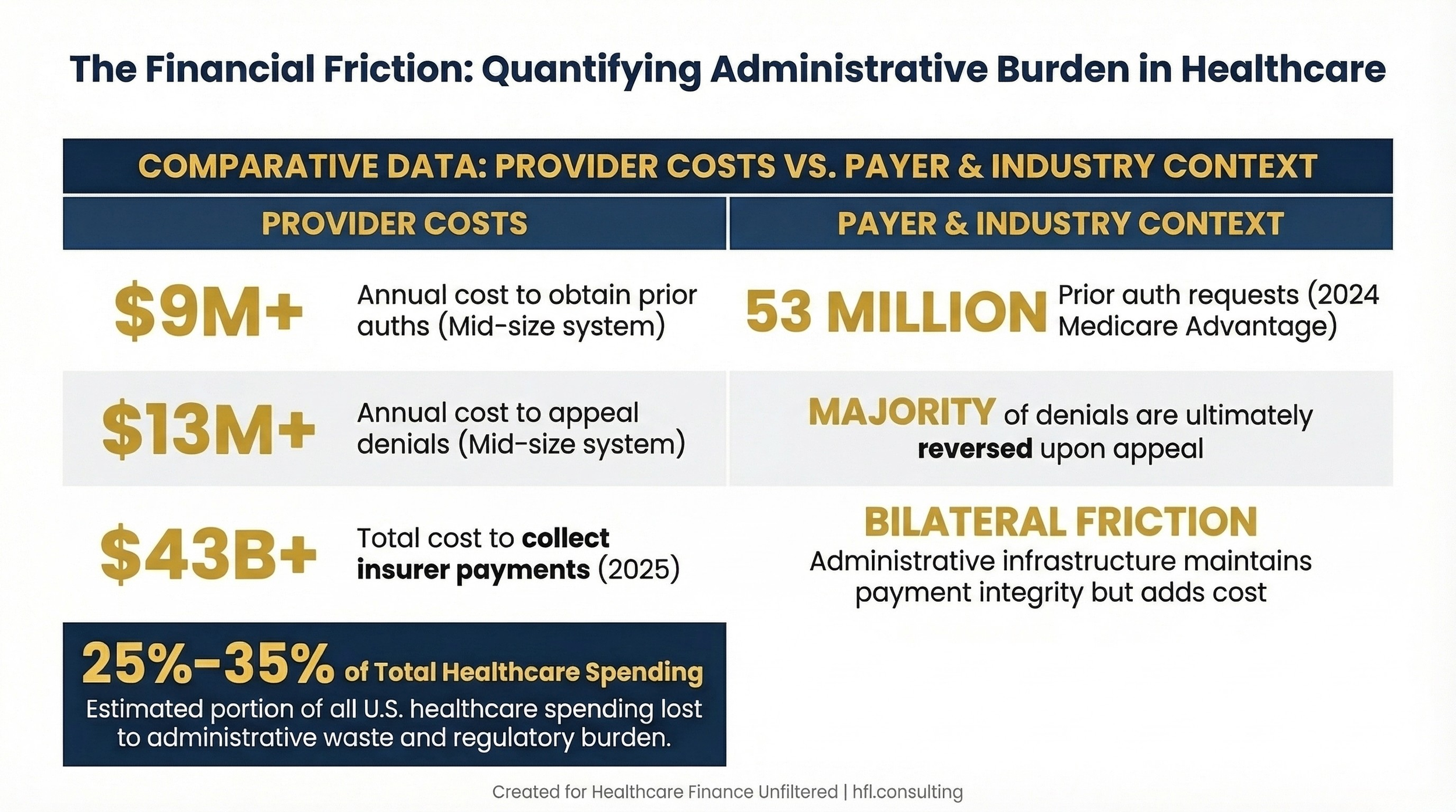 Quantifies the bilateral cost of administrative complexity without framing either side as the villain