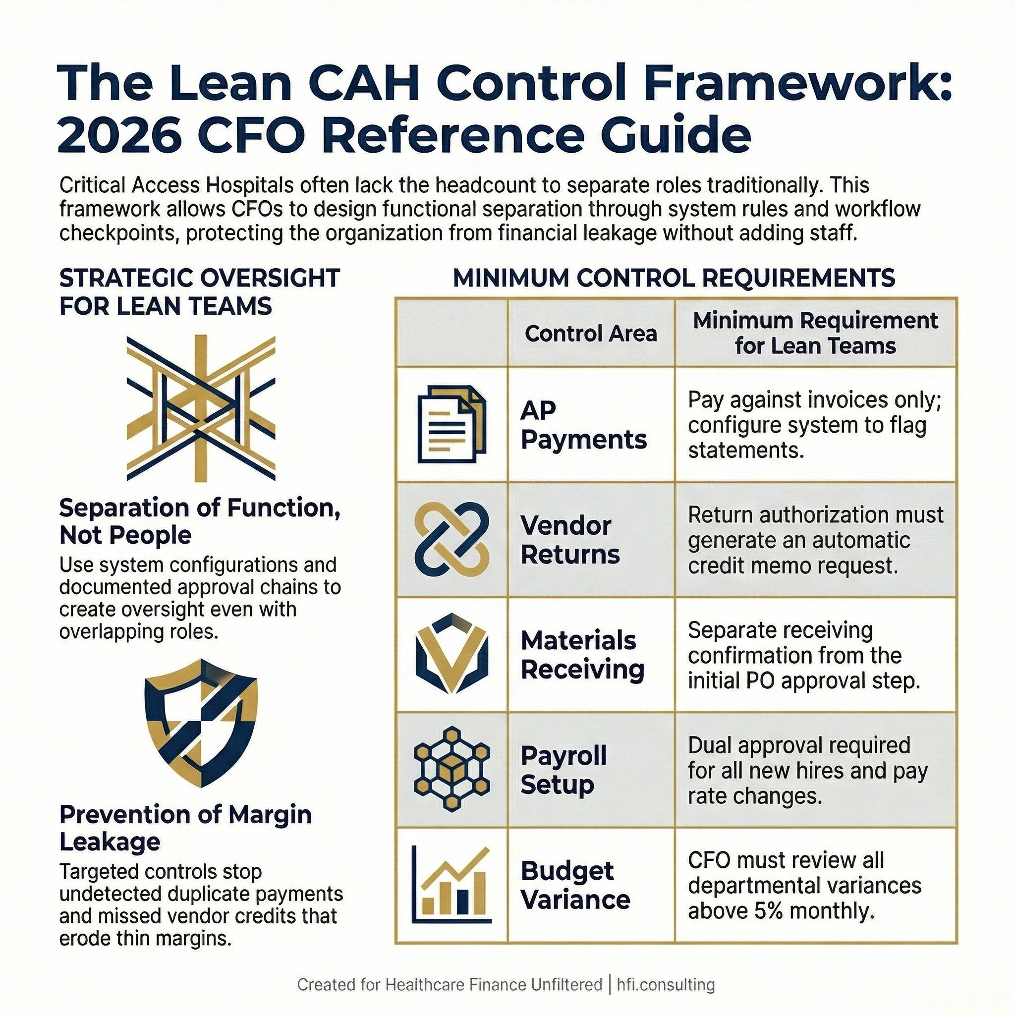 Five-row internal controls framework table for critical access hospitals operating with lean finance teams, showing minimum control requirements by functional area.